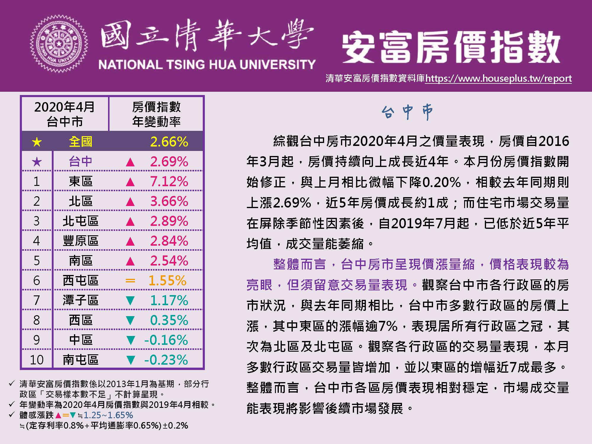 清華安富房價指數 April 2020 @Taichung