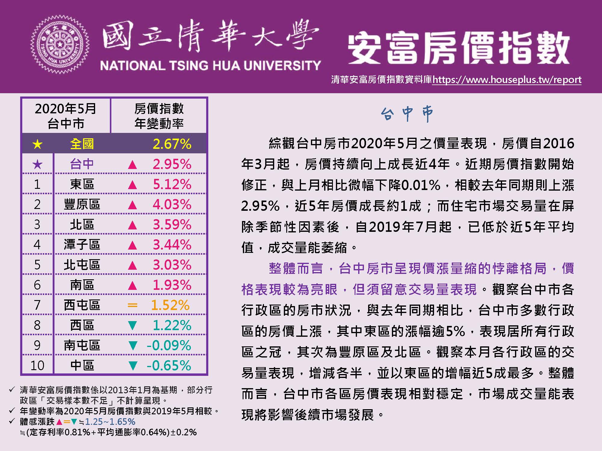 清華安富房價指數 May 2020 @Taichung