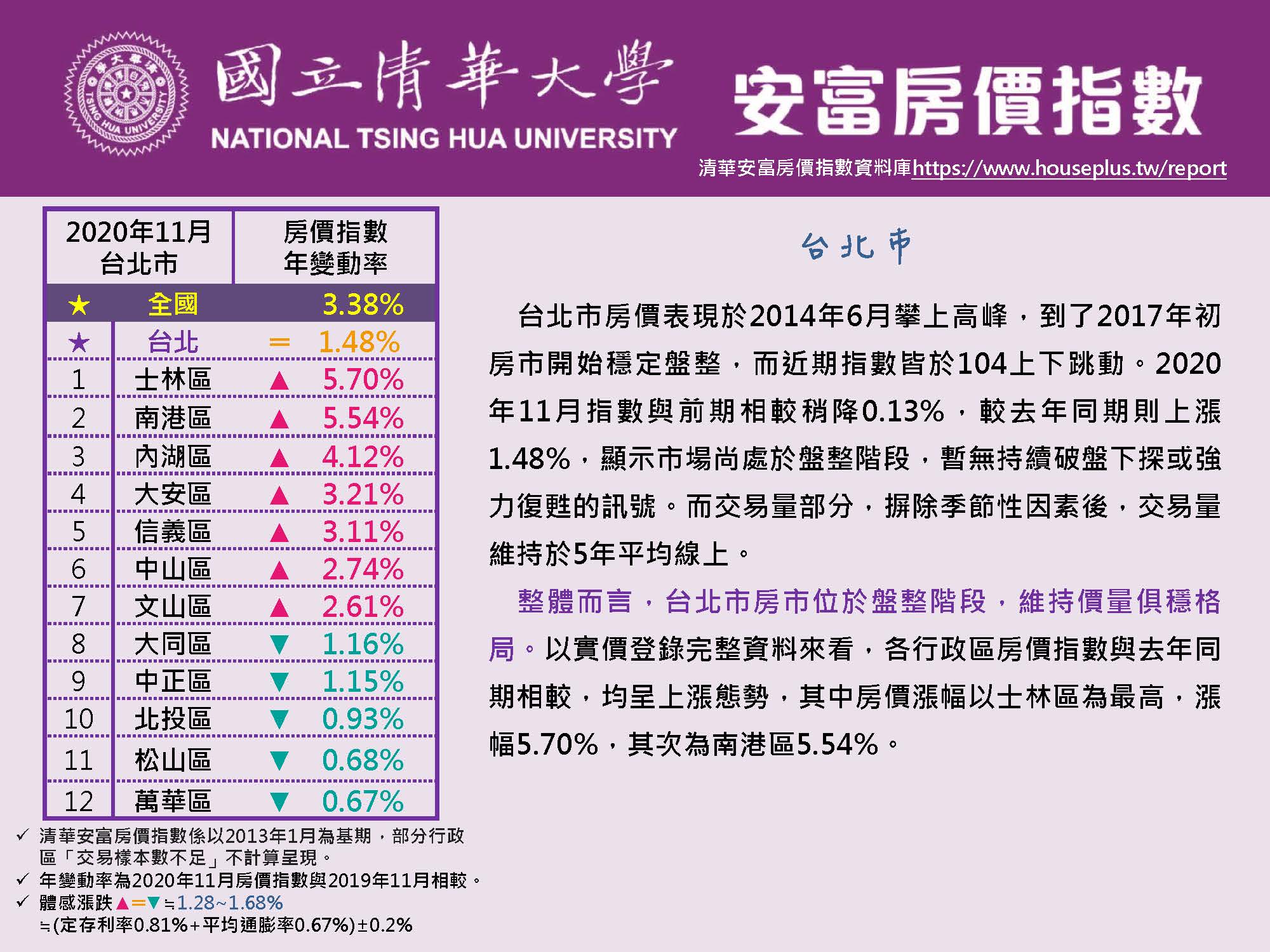 清華安富房價指數 November 2020 @Taipei