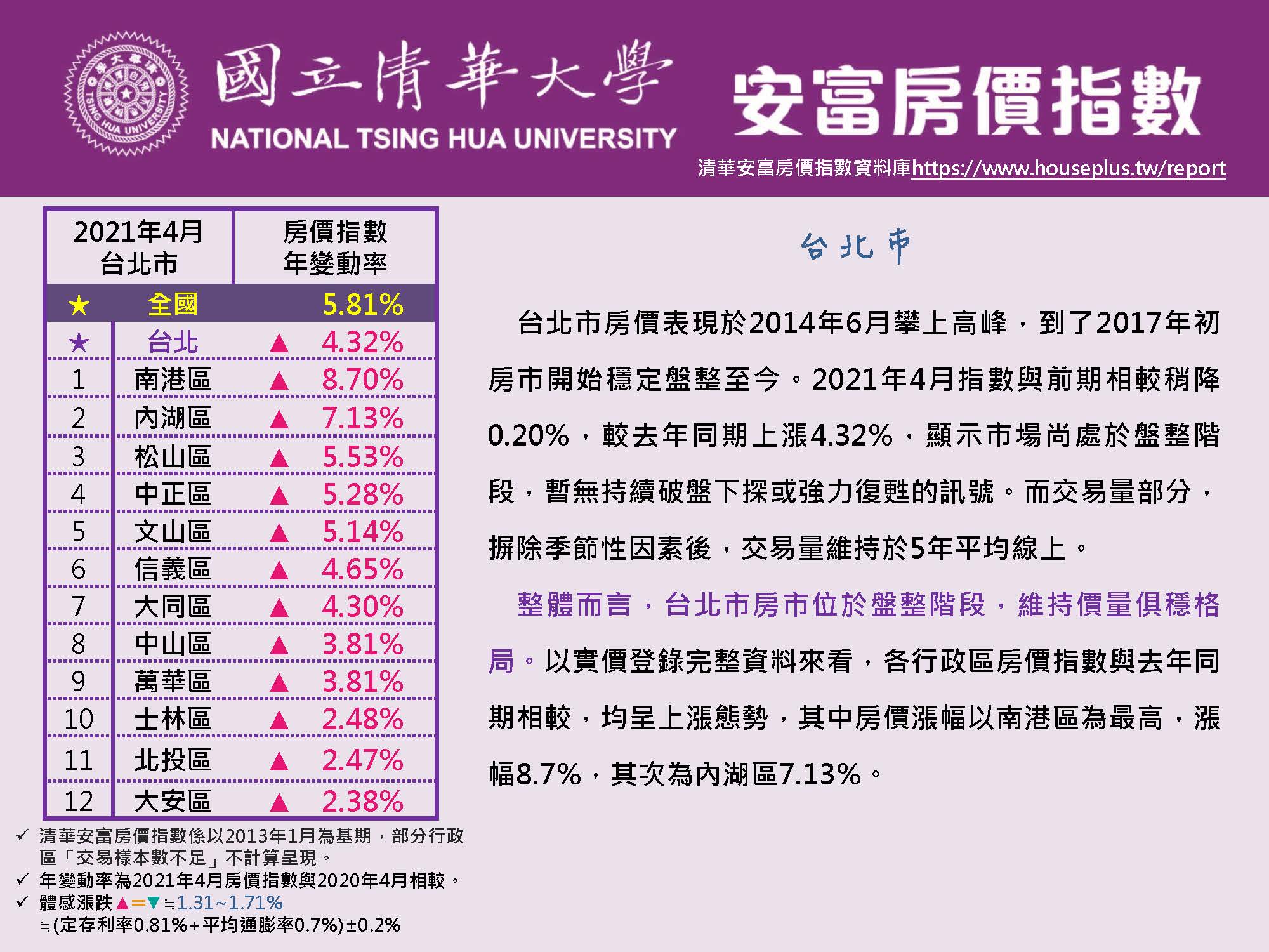 清華安富房價指數 April 2021 @Taipei
