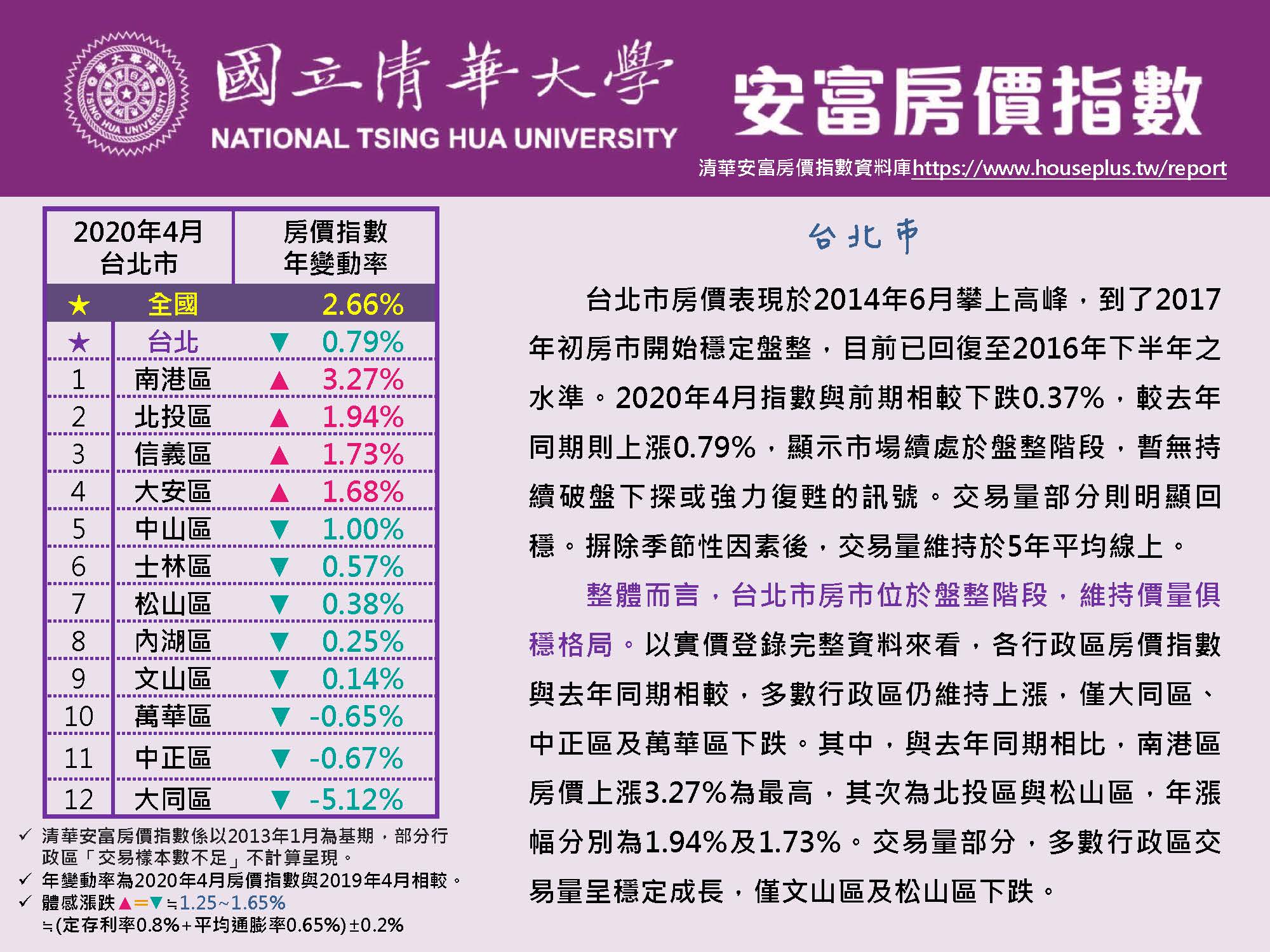 清華安富房價指數 April 2020 @Taipei