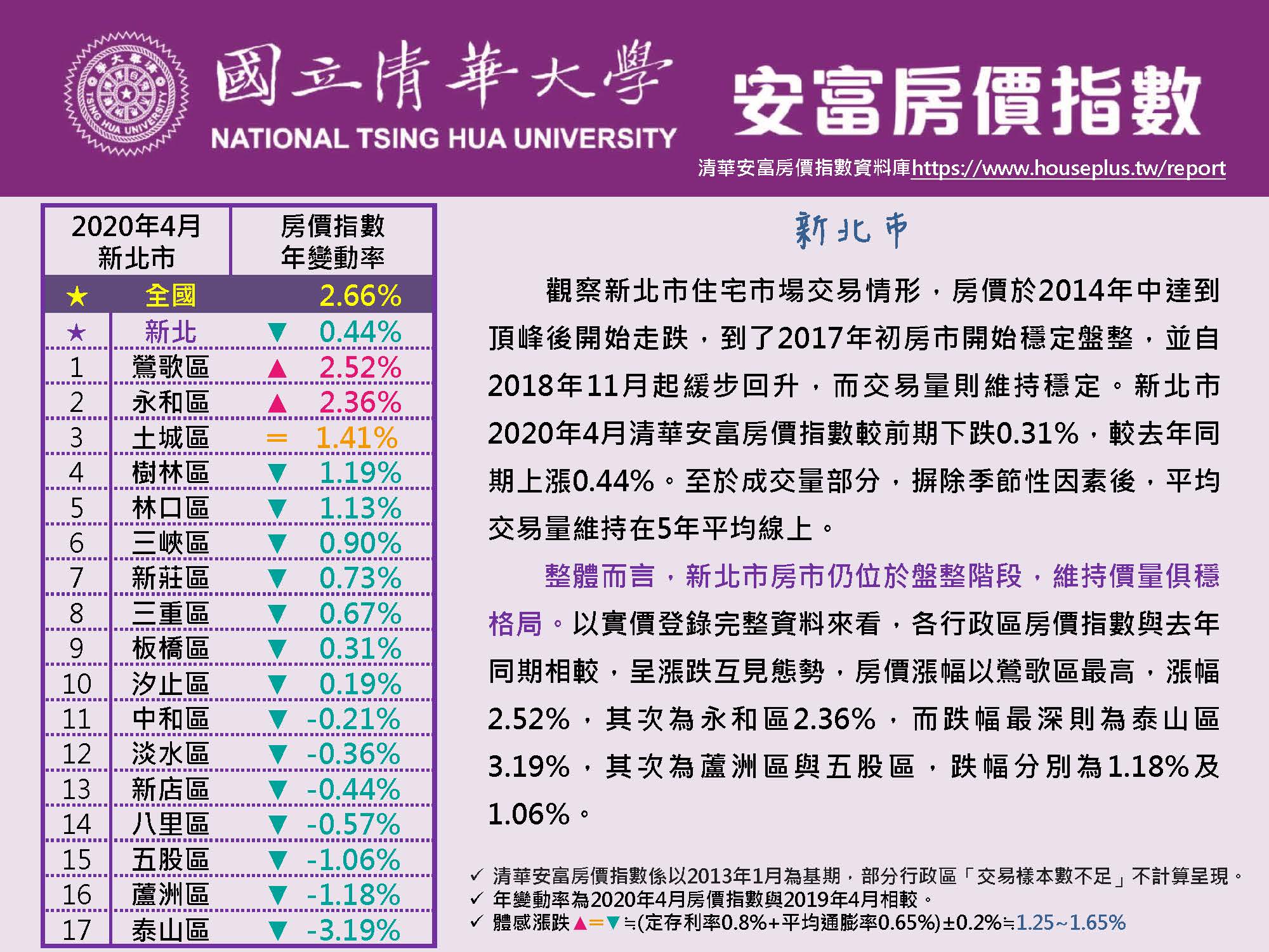 清華安富房價指數 April 2020 @New Taipei