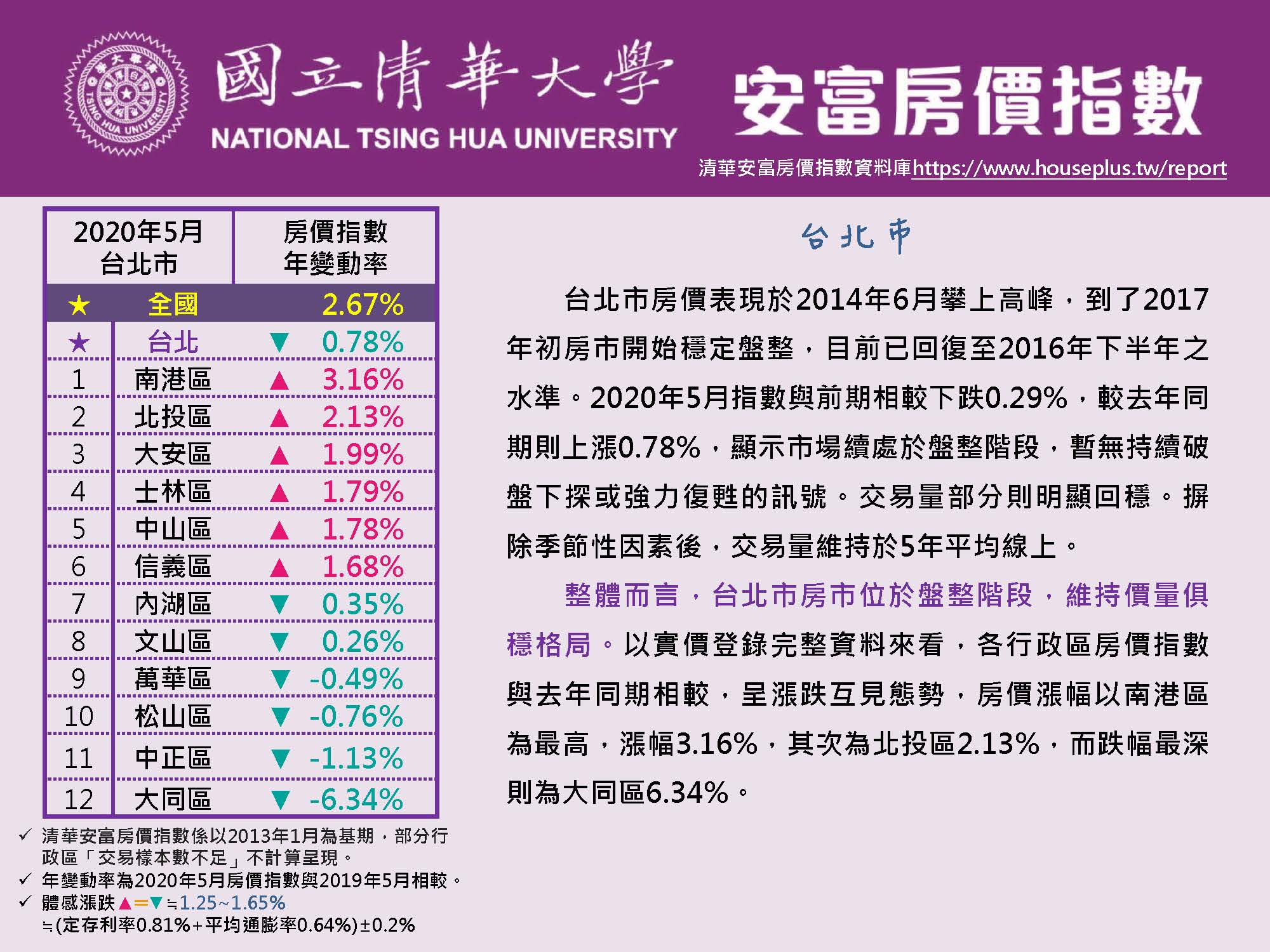 清華安富房價指數 May 2020 @Taipei