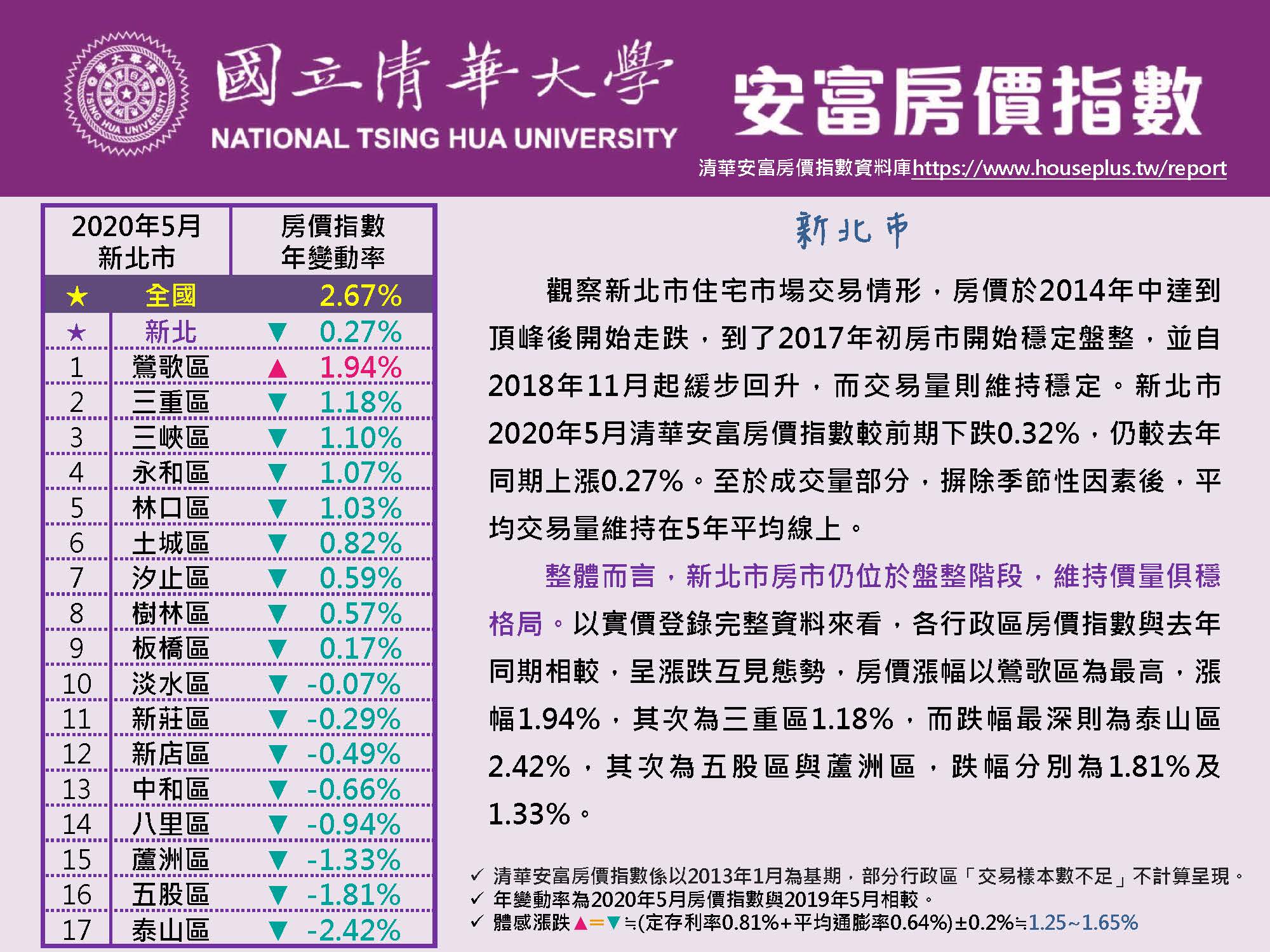 清華安富房價指數 May 2020 @New Taipei