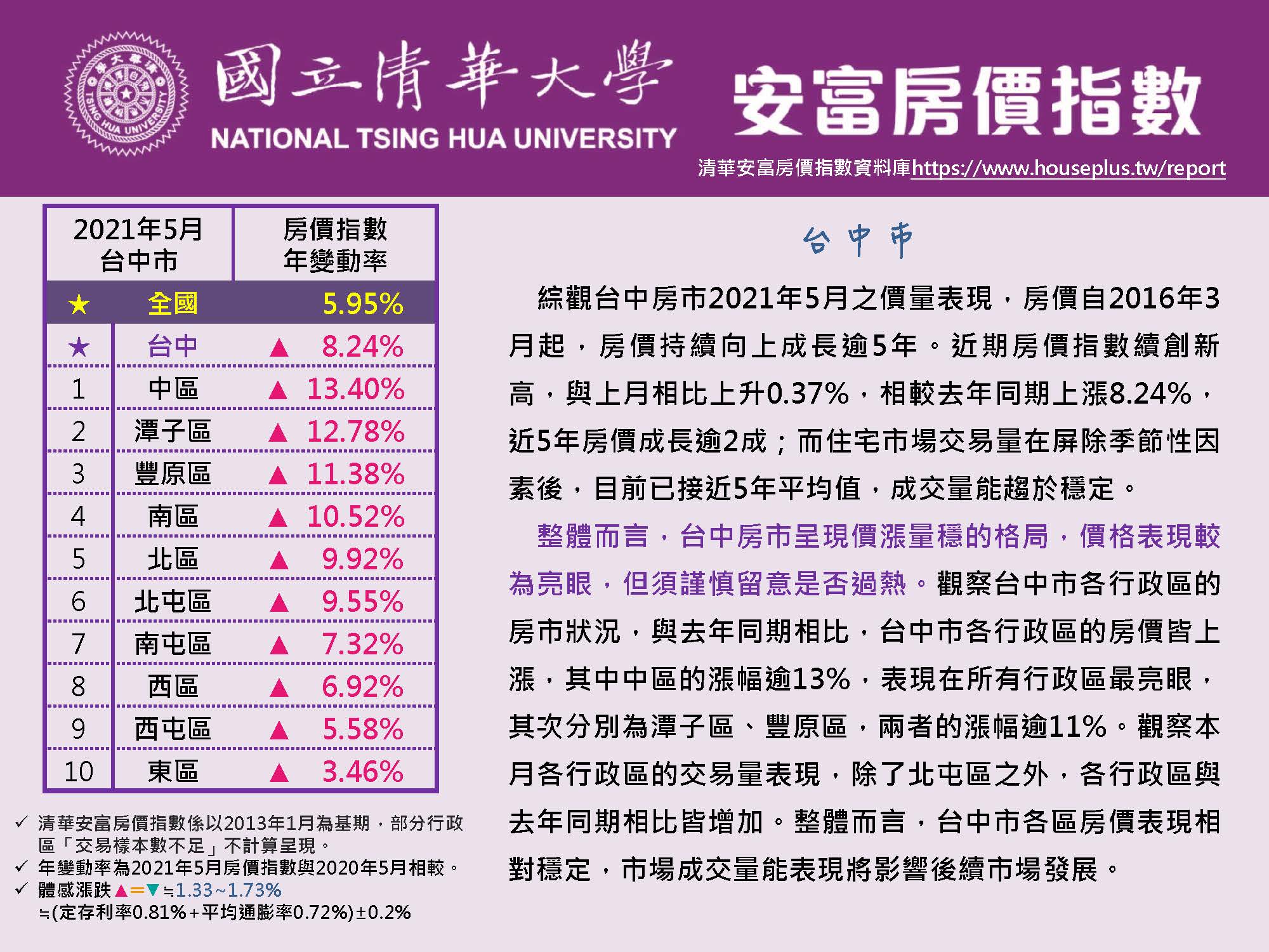 清華安富房價指數 May 2021 @Taichung(另開新視窗)
