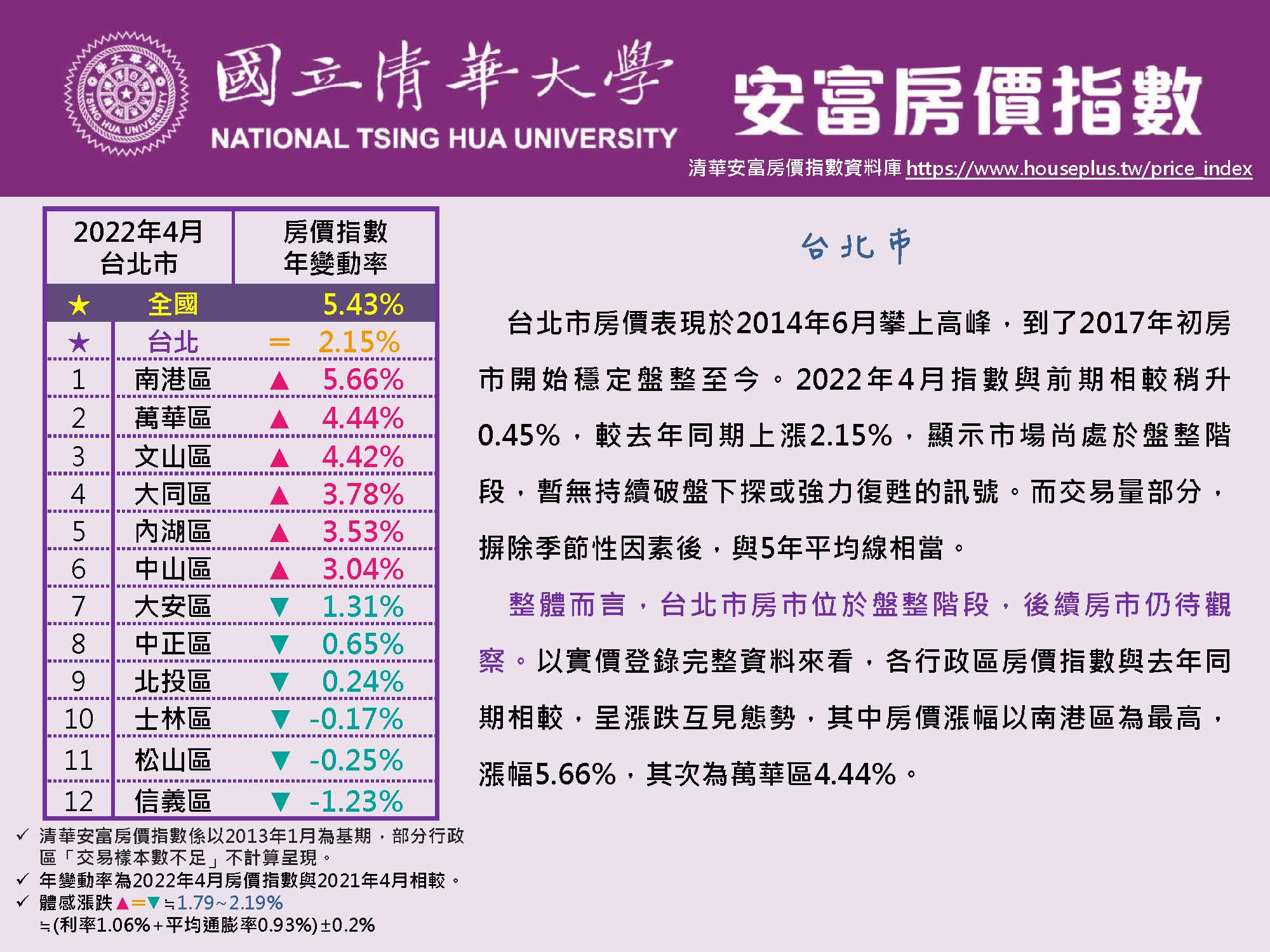清華安富房價指數 April 2022 @Taipei