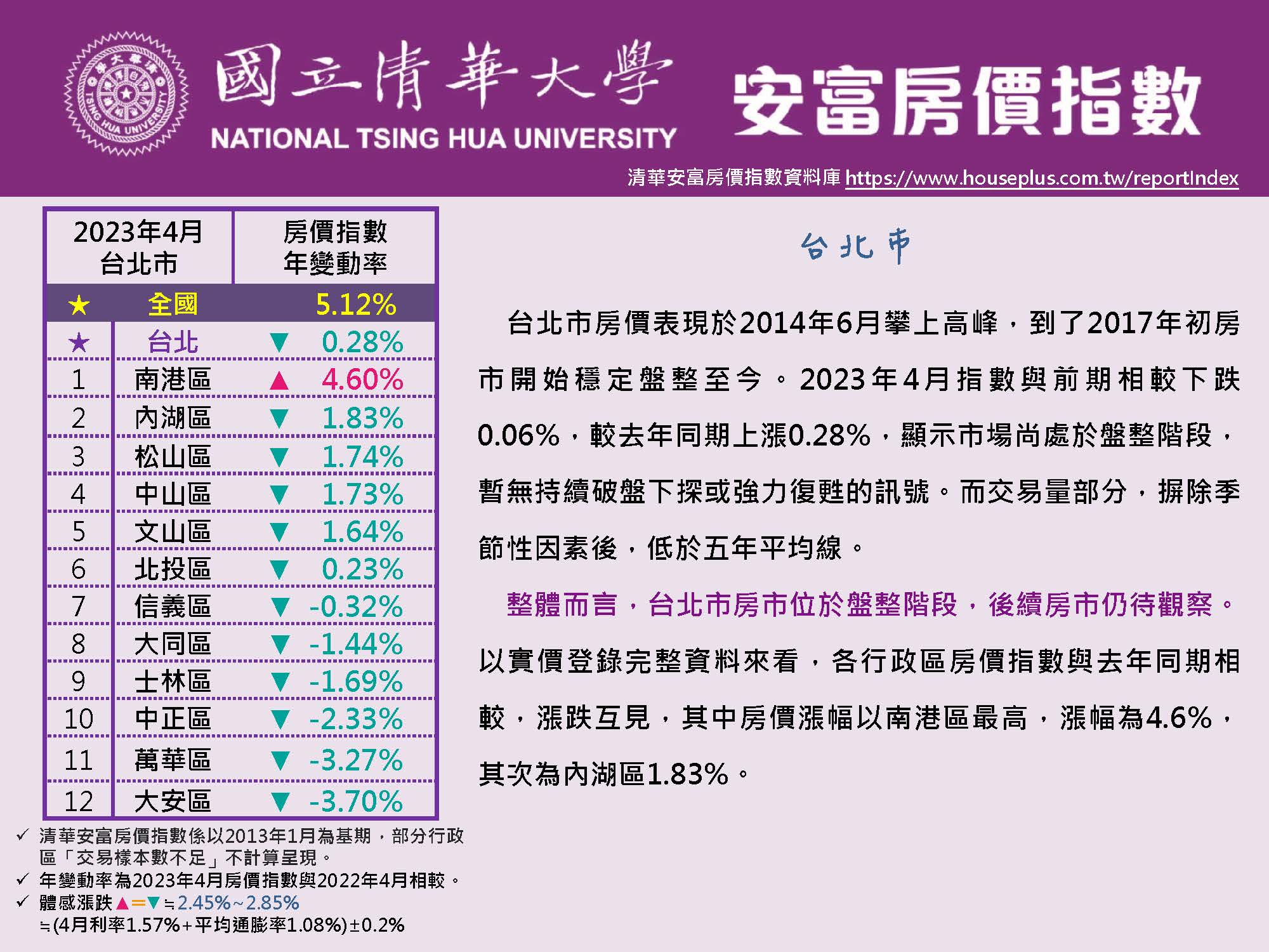 清華安富房價指數 April 2023@Taipei