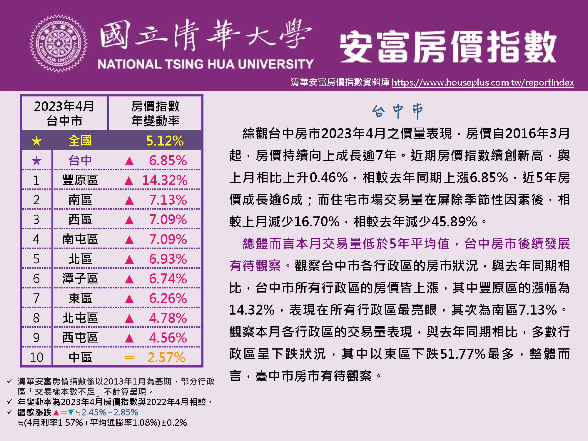 清華安富房價指數 April 2023@Taichung