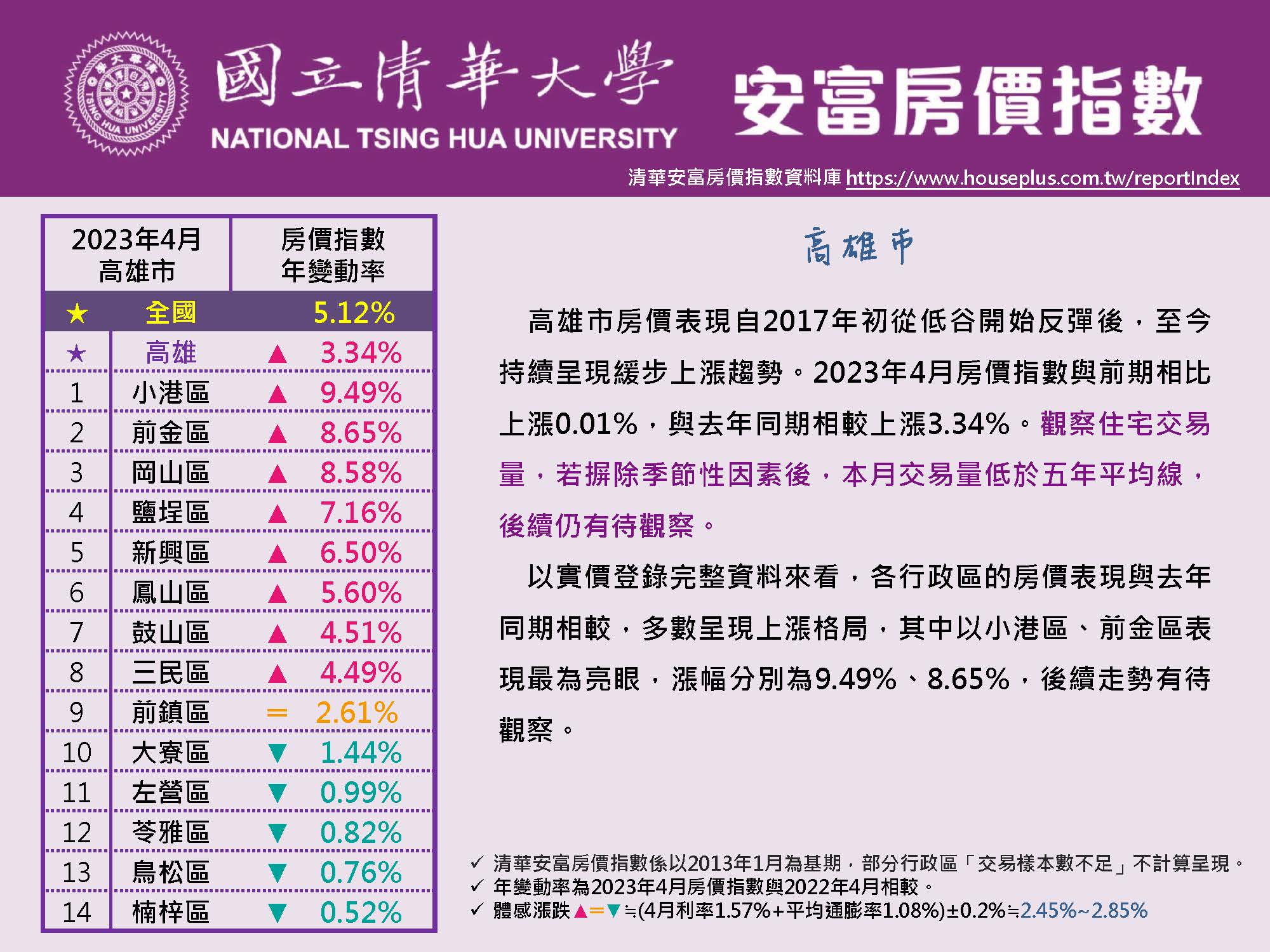 清華安富房價指數 April 2023@Kaohsiung