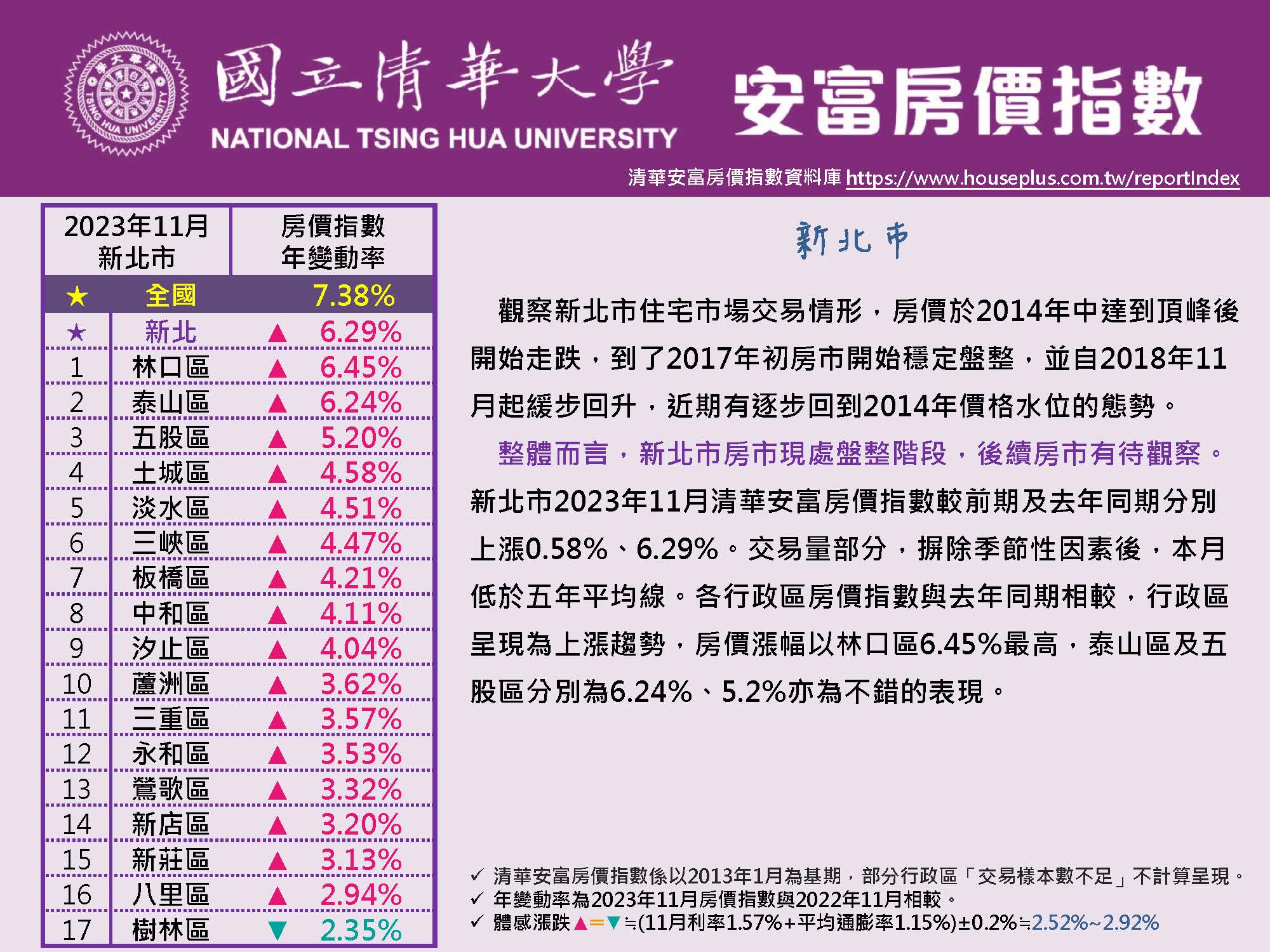 清華安富房價指數 November 2023@New Taipei