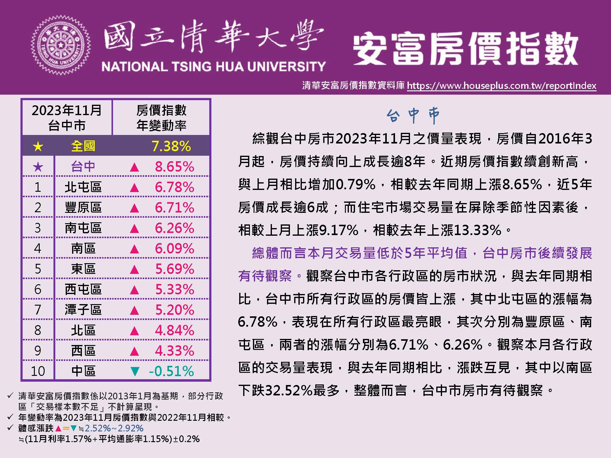 清華安富房價指數 November 2023@Taichung