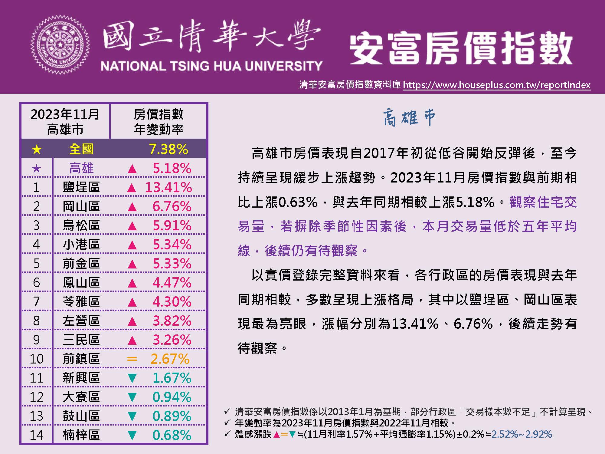 清華安富房價指數 November 2023@Kaohsiung