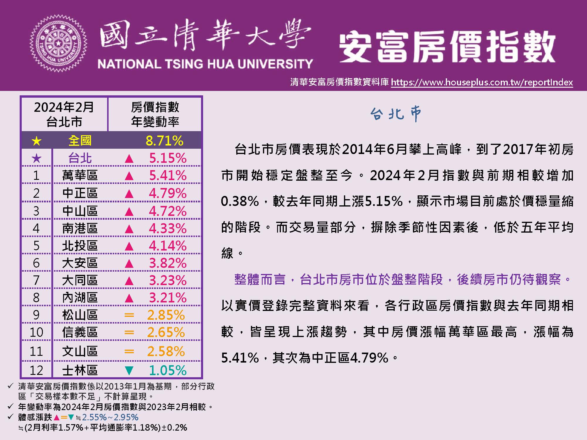 清華安富房價指數 February 2024@Taipei