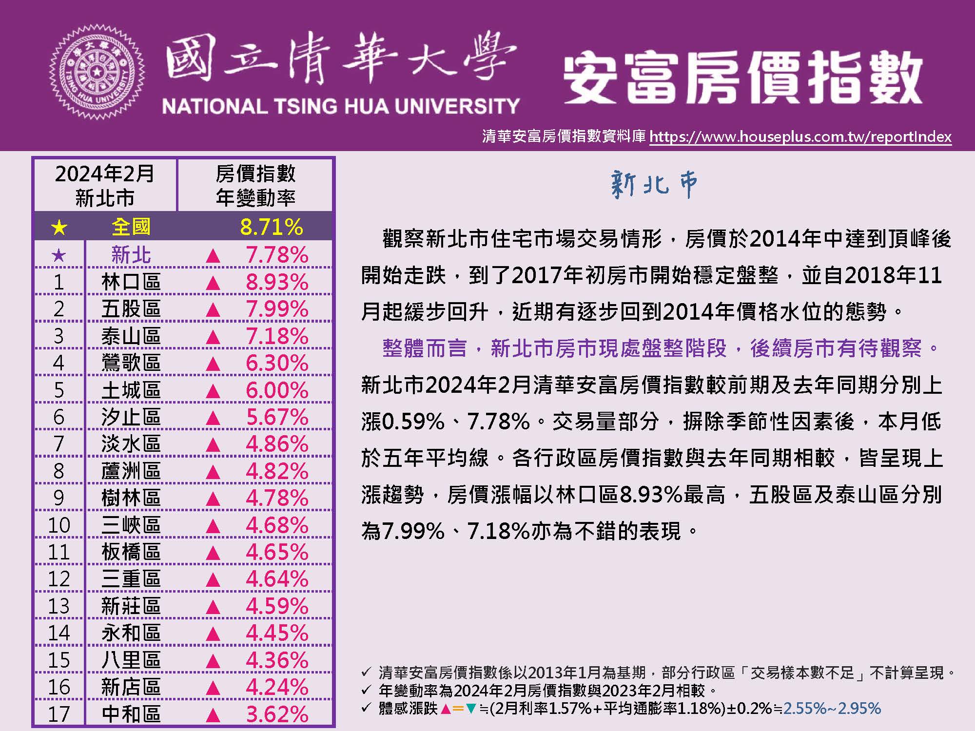 清華安富房價指數 February 2024@New Taipei