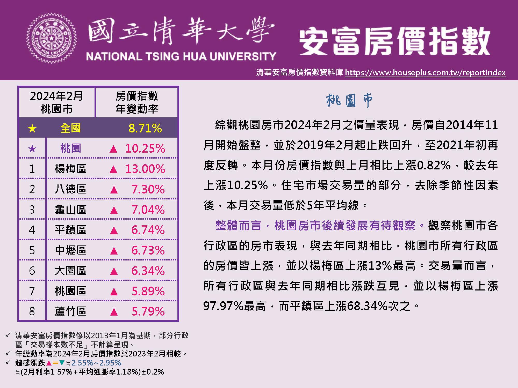 清華安富房價指數 February 2024@Taoyuan