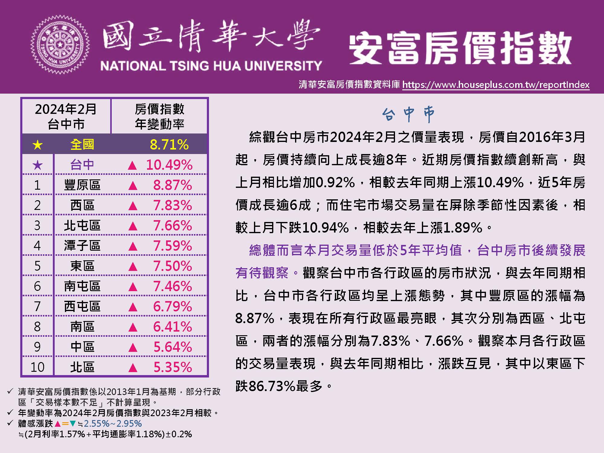 清華安富房價指數 February 2024@Taichung