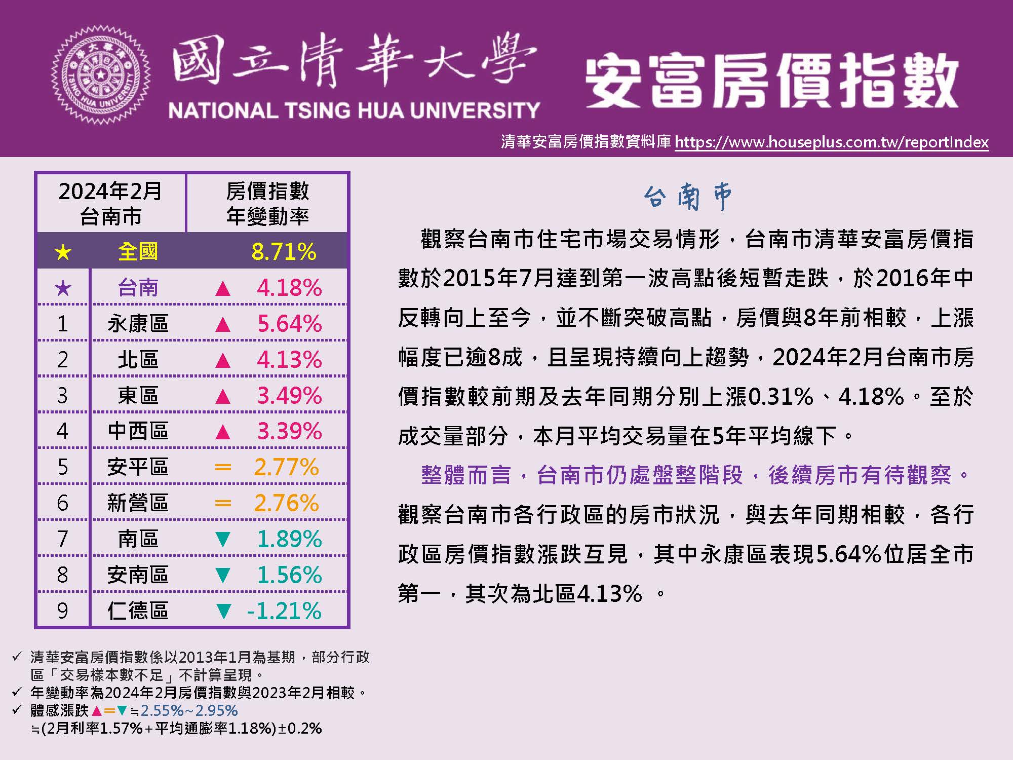 清華安富房價指數 February 2024@Tainan