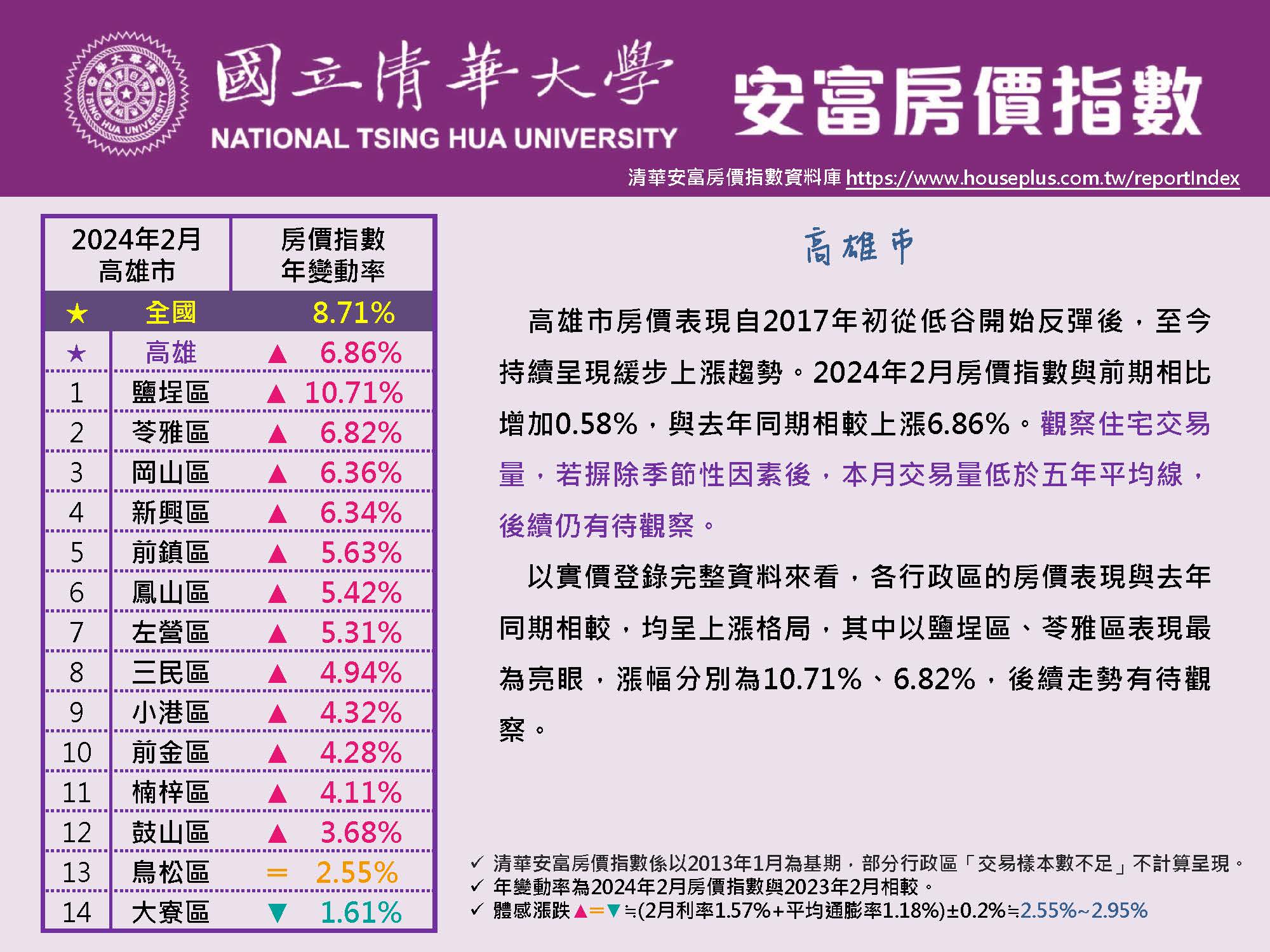 清華安富房價指數 February 2024@Kaohsiung