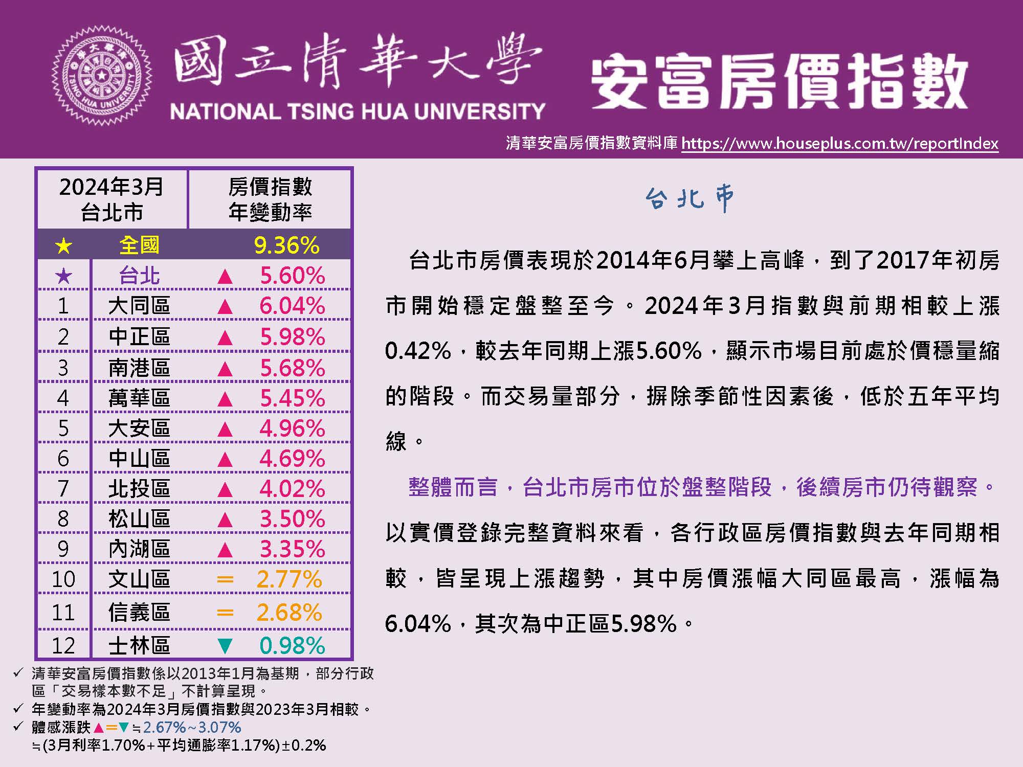 清華安富房價指數 March 2024@Taipei