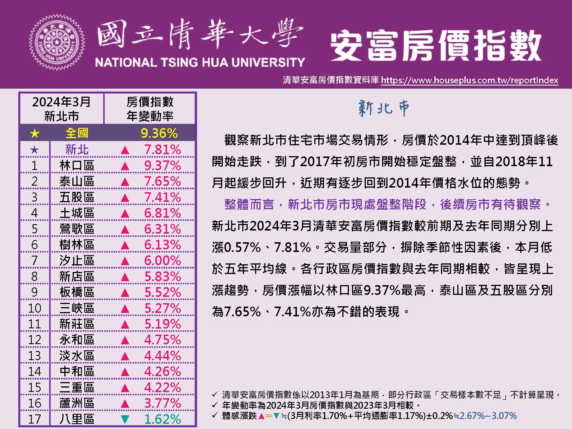 清華安富房價指數 March 2024@New Taipei