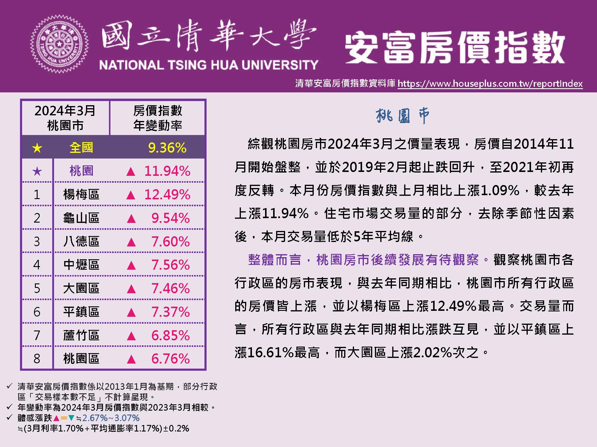 清華安富房價指數 March 2024@Taoyuan