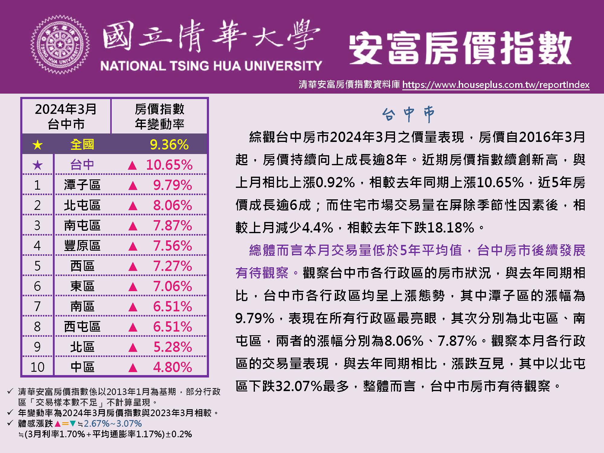 清華安富房價指數 March 2024@Taichung