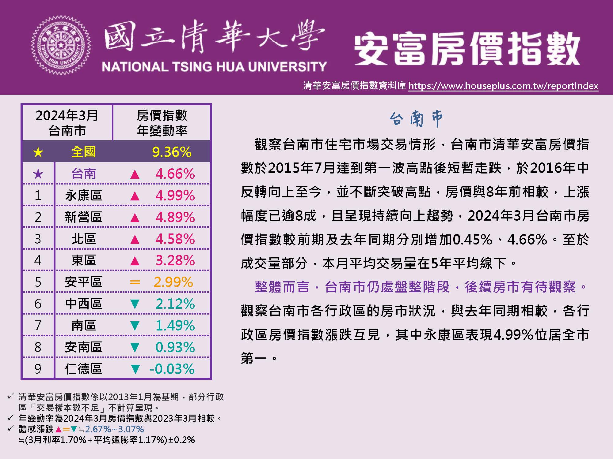 清華安富房價指數 March 2024@Tainan