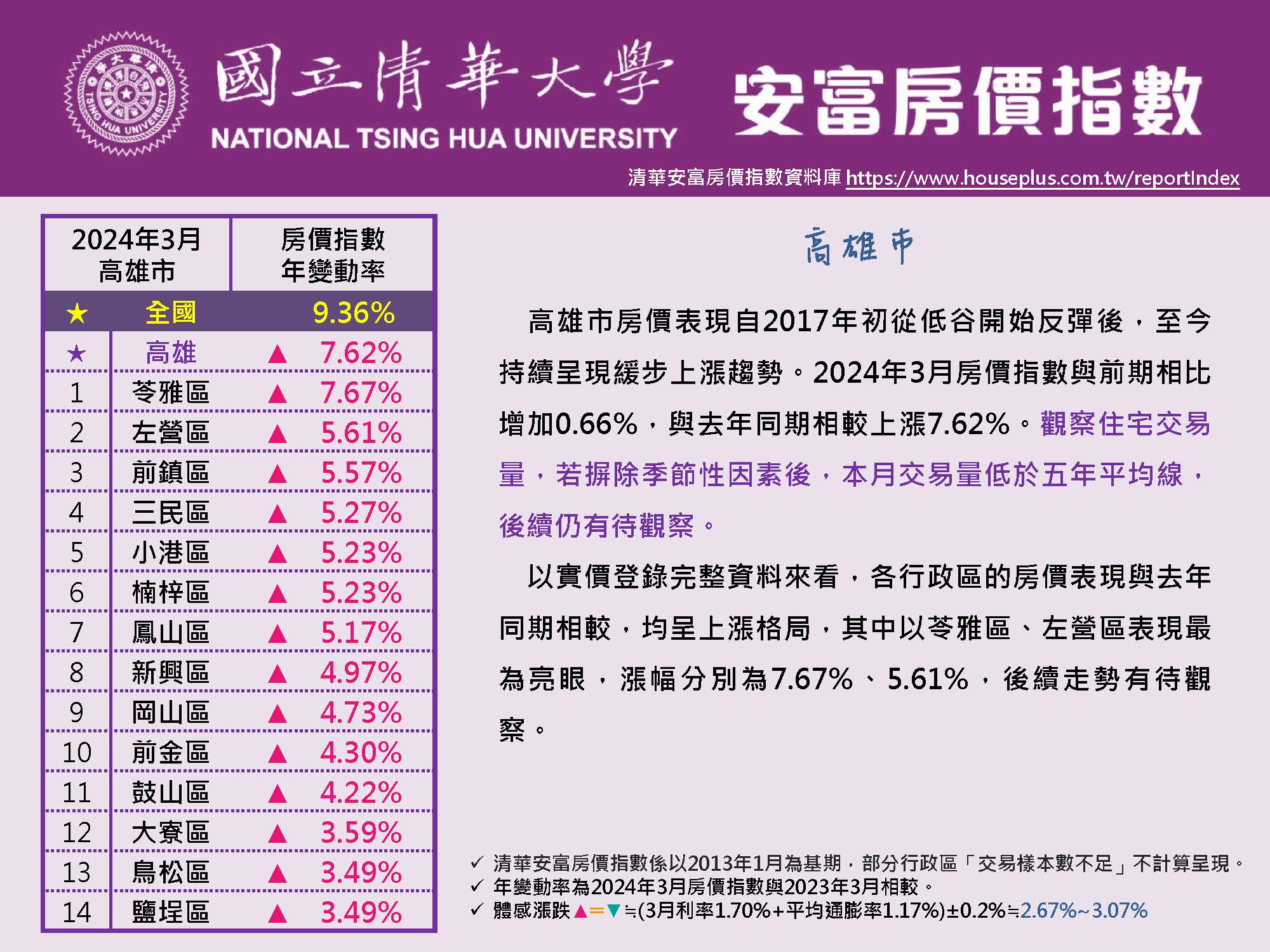 清華安富房價指數 March 2024@Kaohsiung