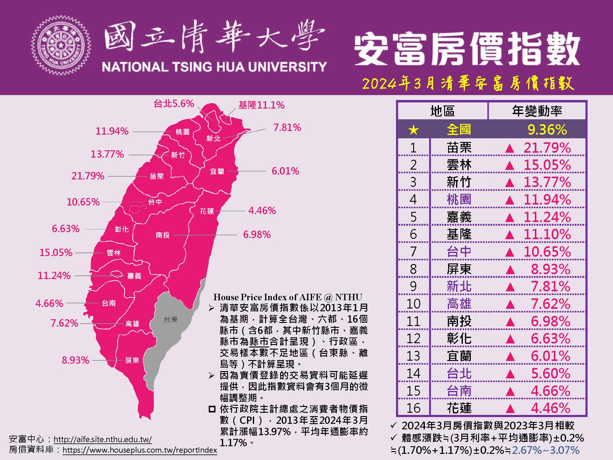 2024年3月清華安富房價指數 Nowcast! ~ HPI of AIFE in March 2024