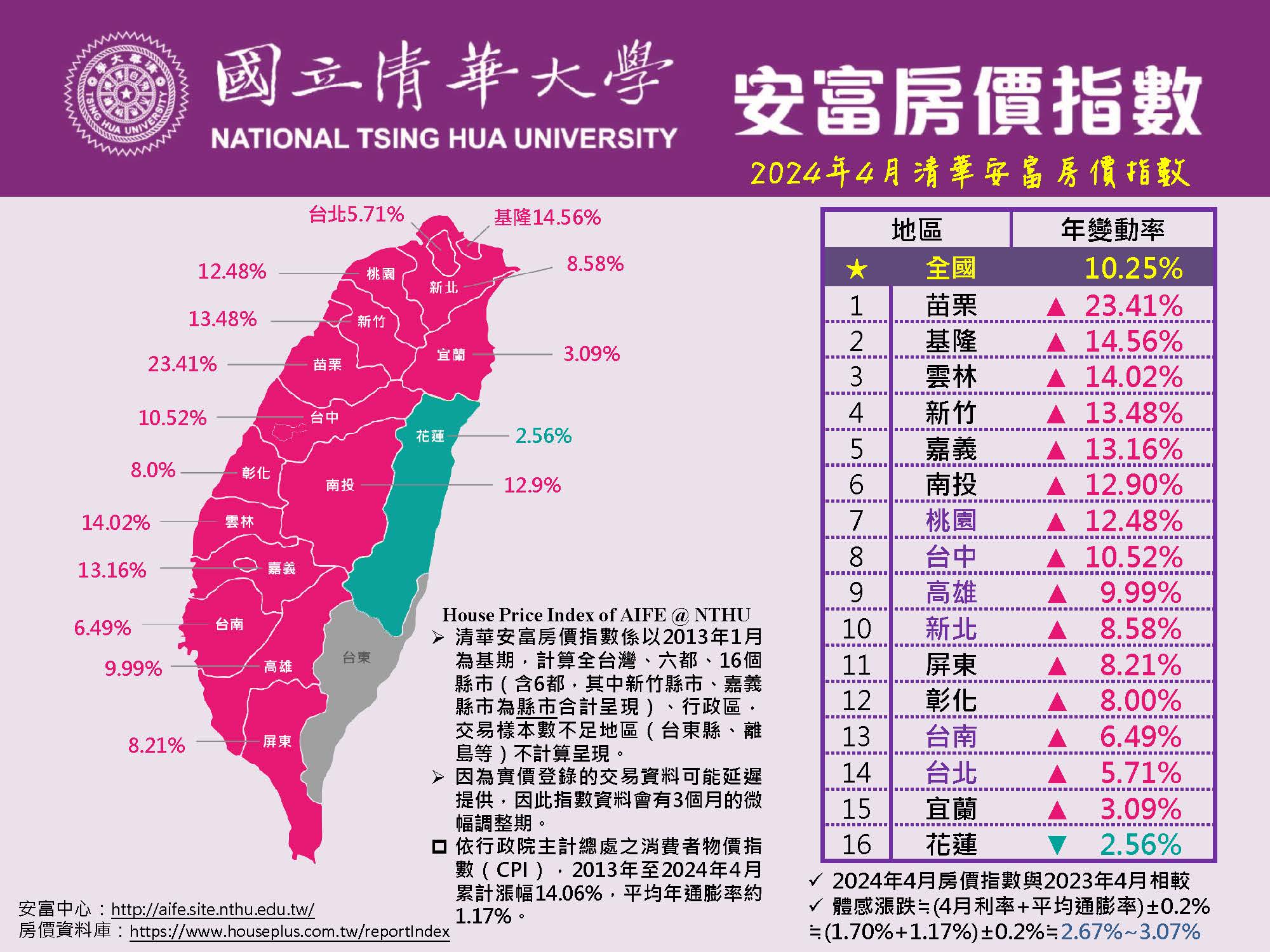 2024年4月清華安富房價指數 Nowcast! ~ HPI of AIFE in April 2024