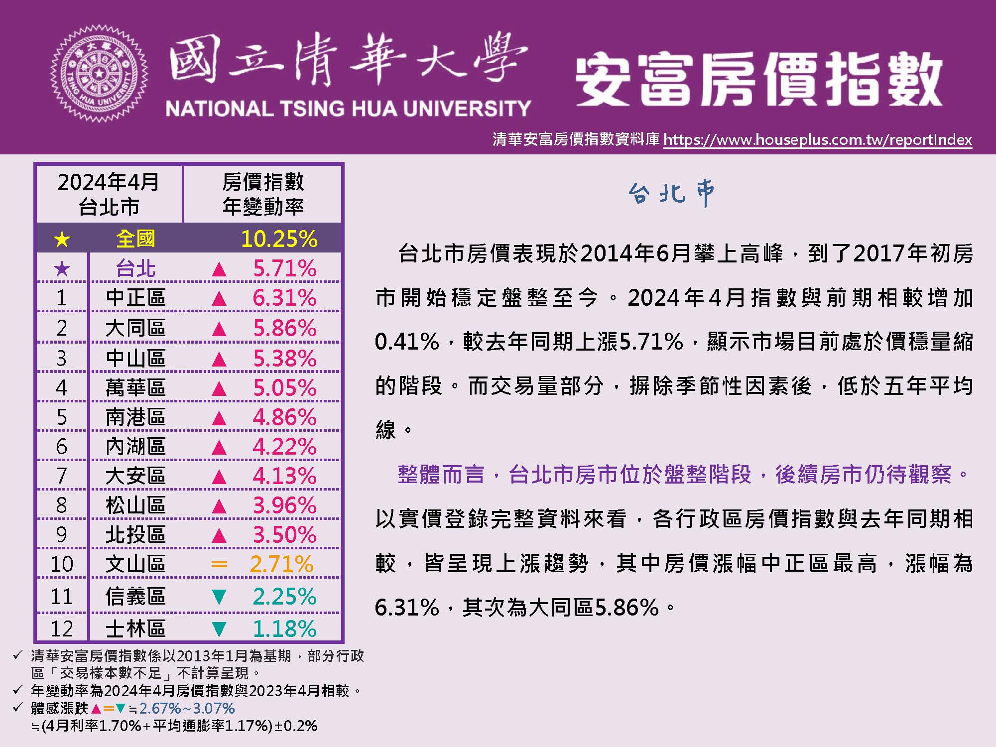 清華安富房價指數 April 2024@Taipei