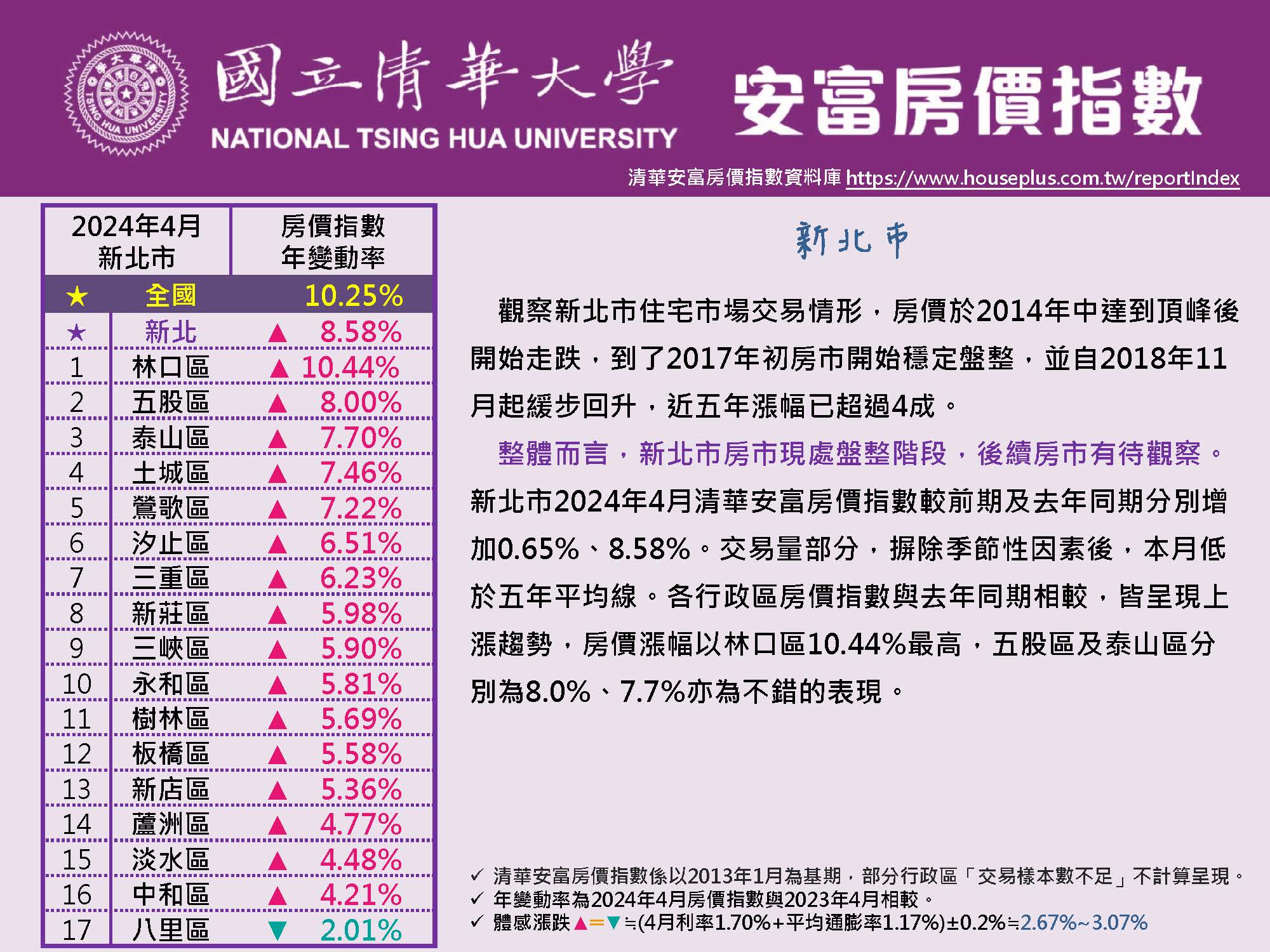 清華安富房價指數 April 2024@New Taipei