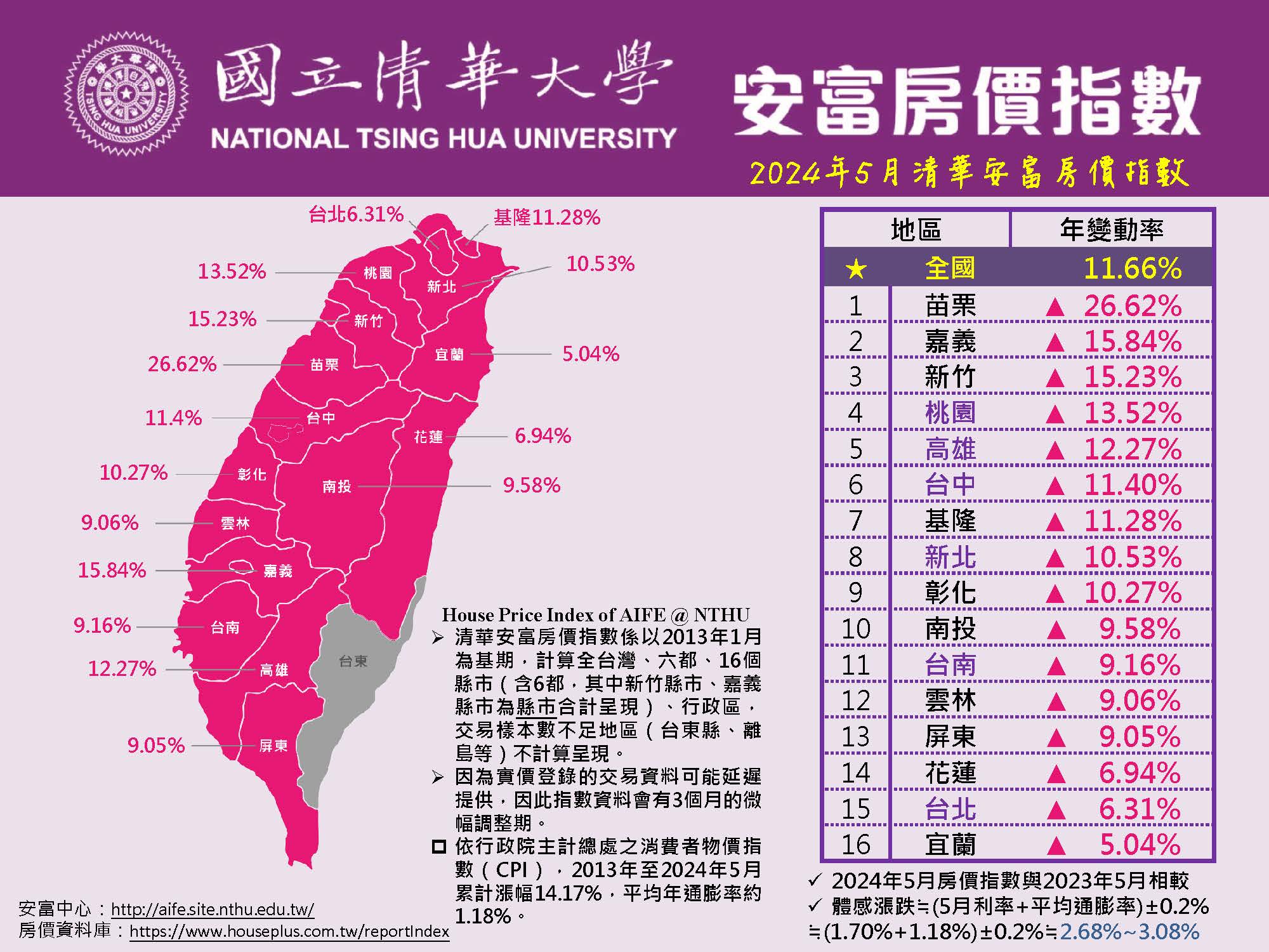 2024年5月清華安富房價指數 Nowcast! ~ HPI of AIFE in May 2024