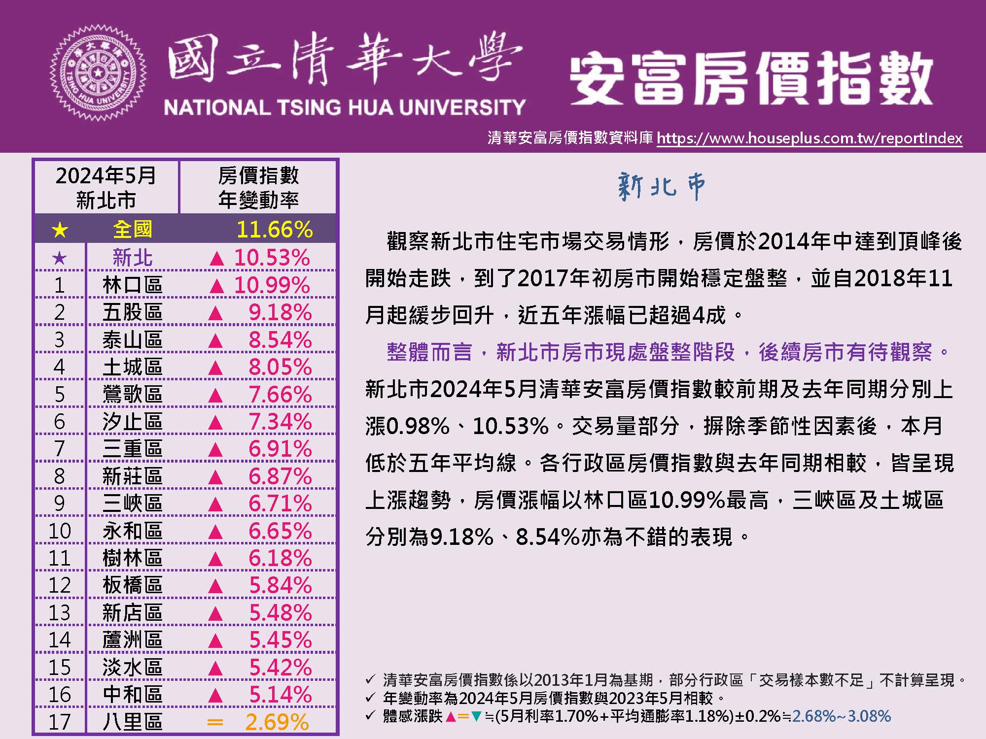 清華安富房價指數 May 2024@New Taipei