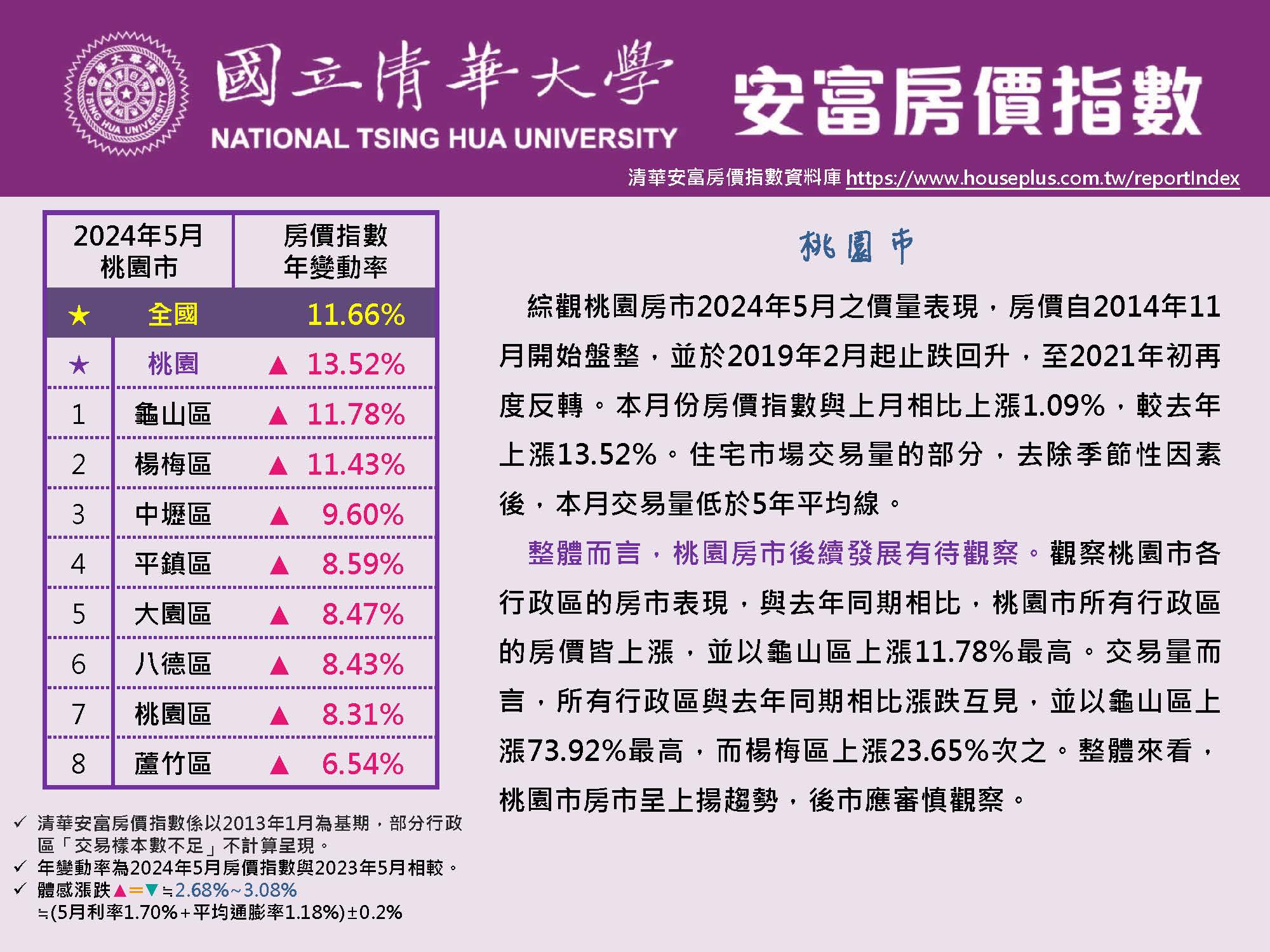 清華安富房價指數 May 2024@Taoyuan