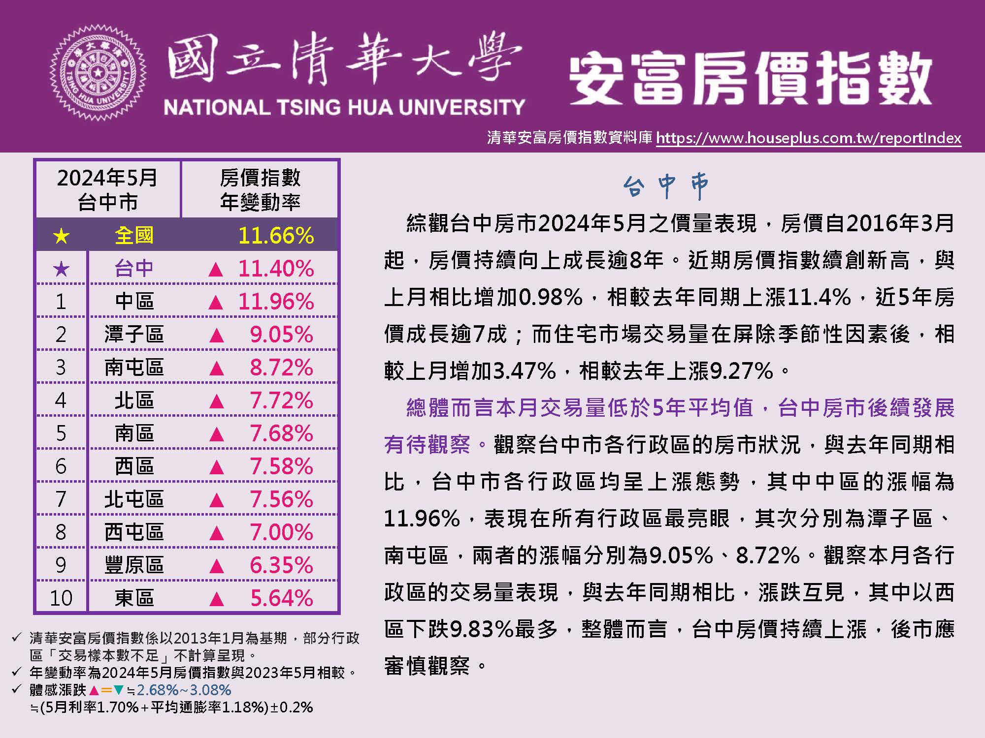 清華安富房價指數 May 2024@Taichung