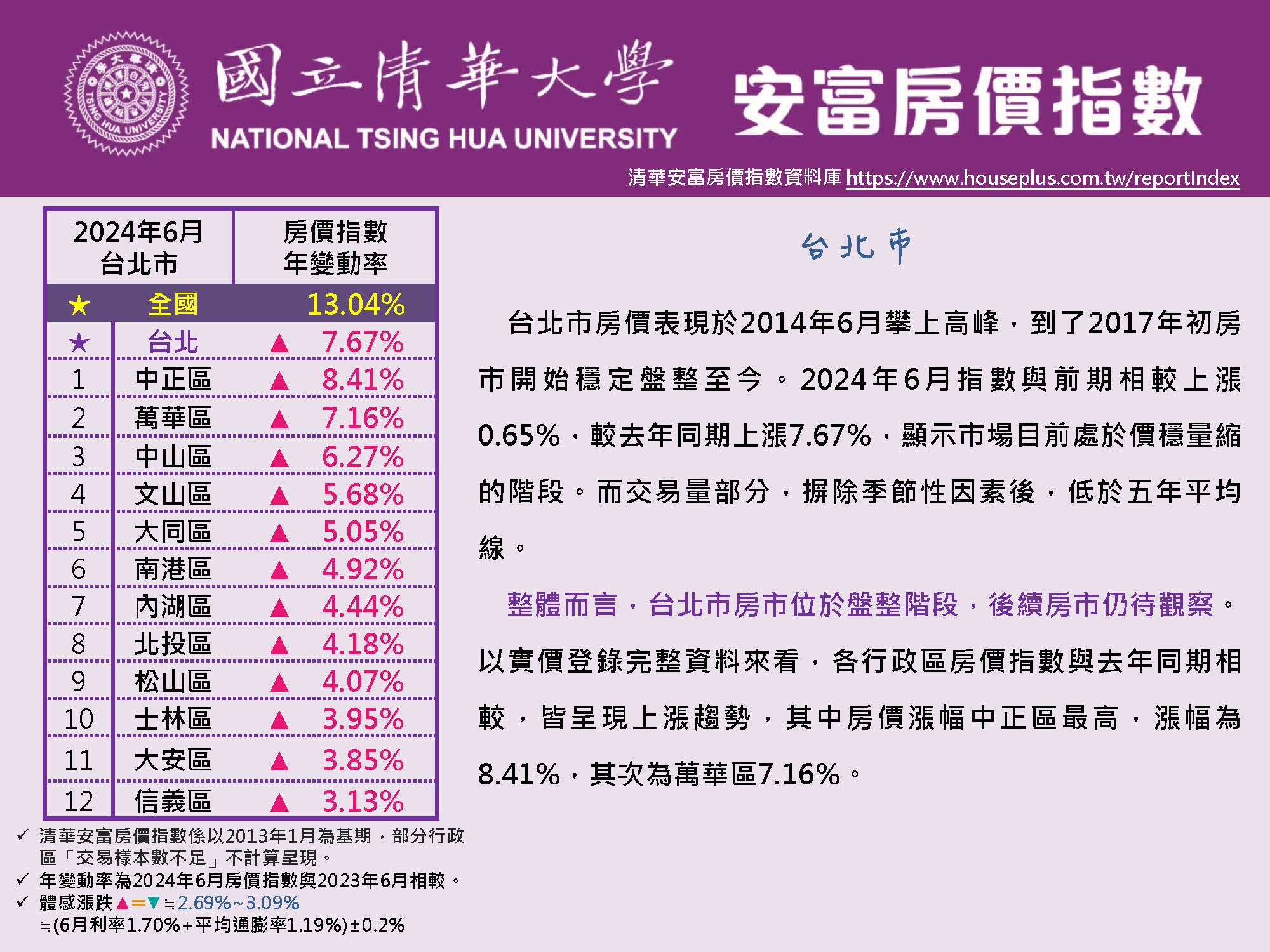 清華安富房價指數 June 2024@Taipei