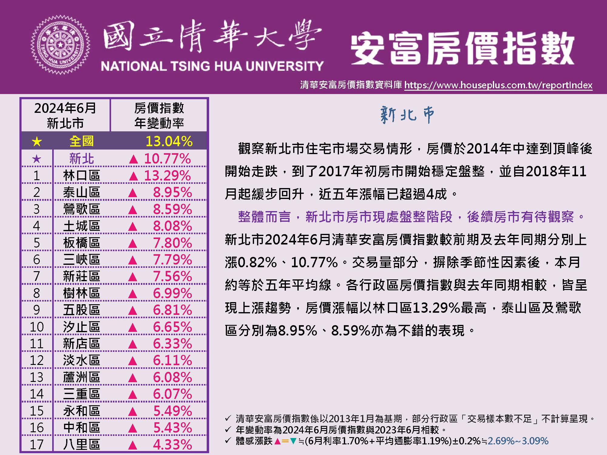 清華安富房價指數 June 2024@New Taipei