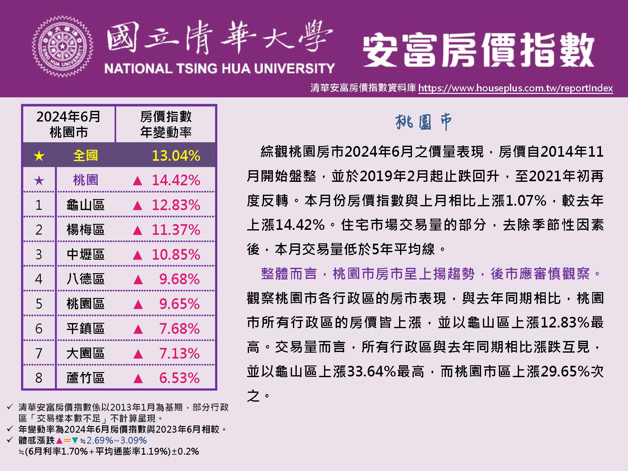 清華安富房價指數 June 2024@Taoyuan