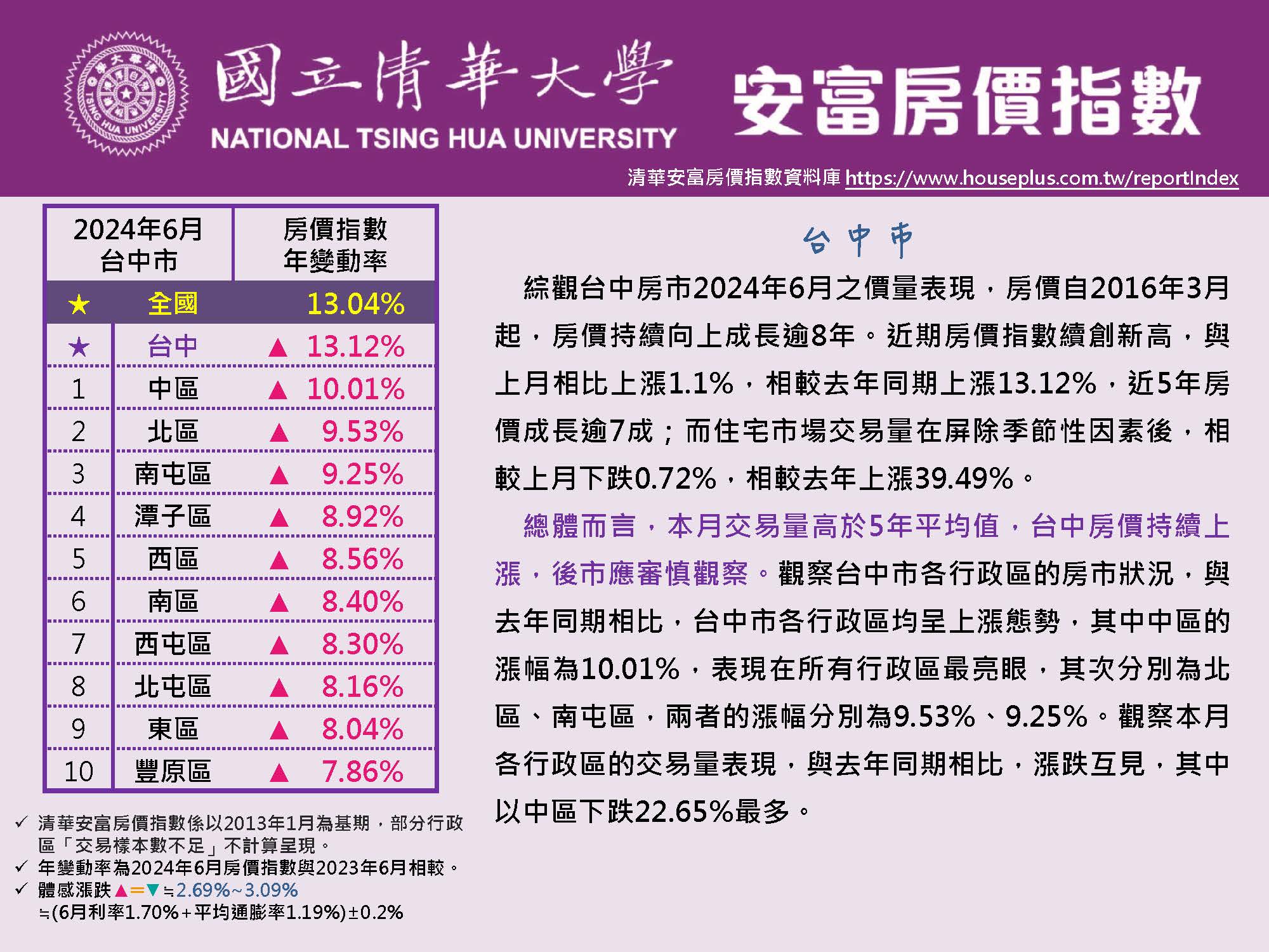 清華安富房價指數 June 2024@Taichung