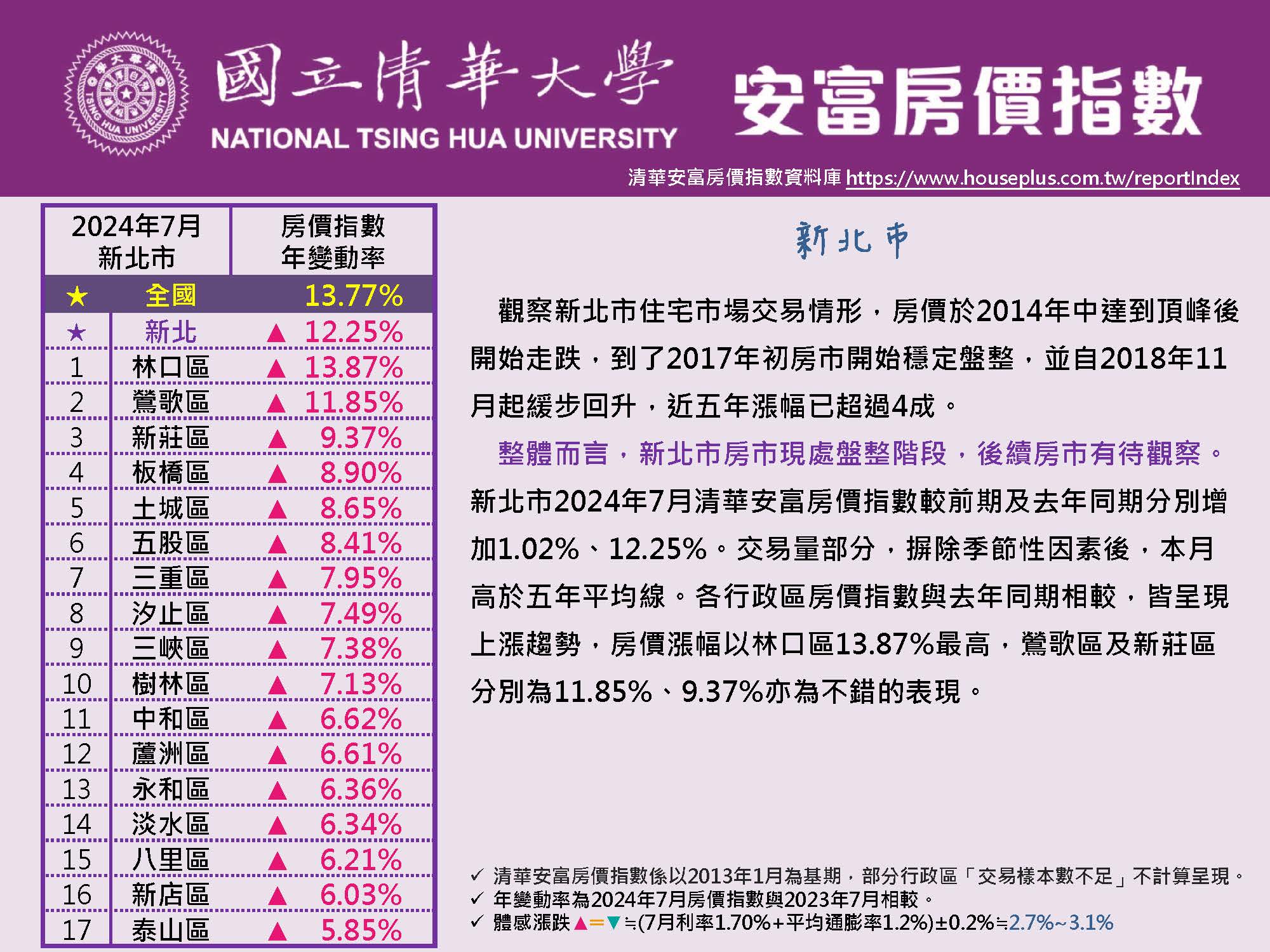 清華安富房價指數 July 2024@New Taipei