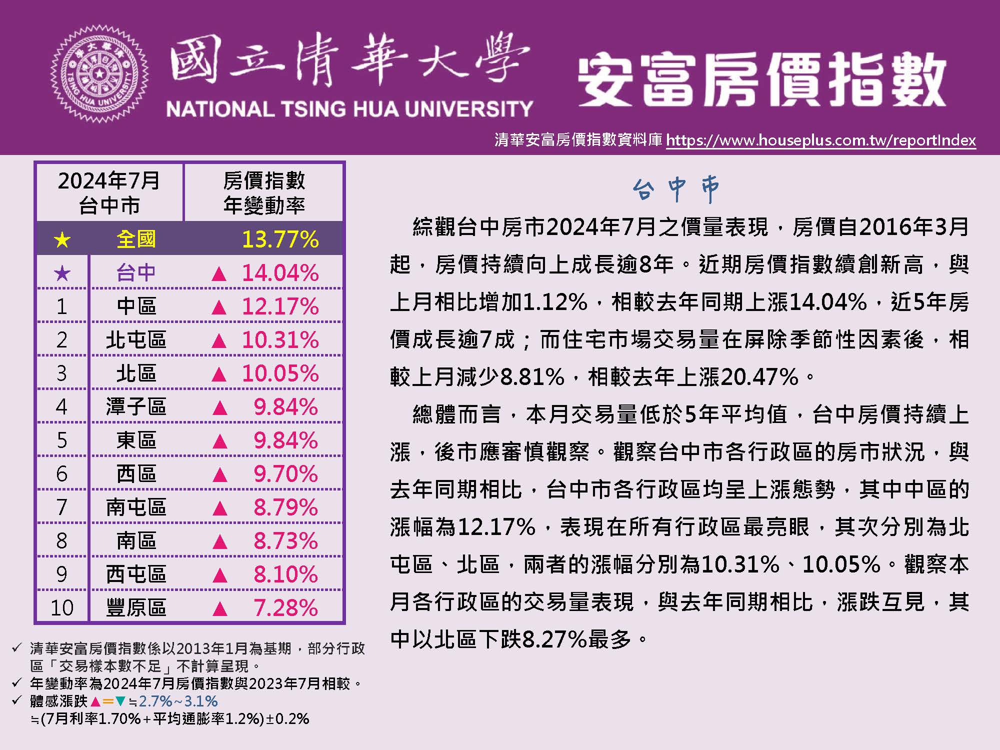 清華安富房價指數 July 2024@Taichung