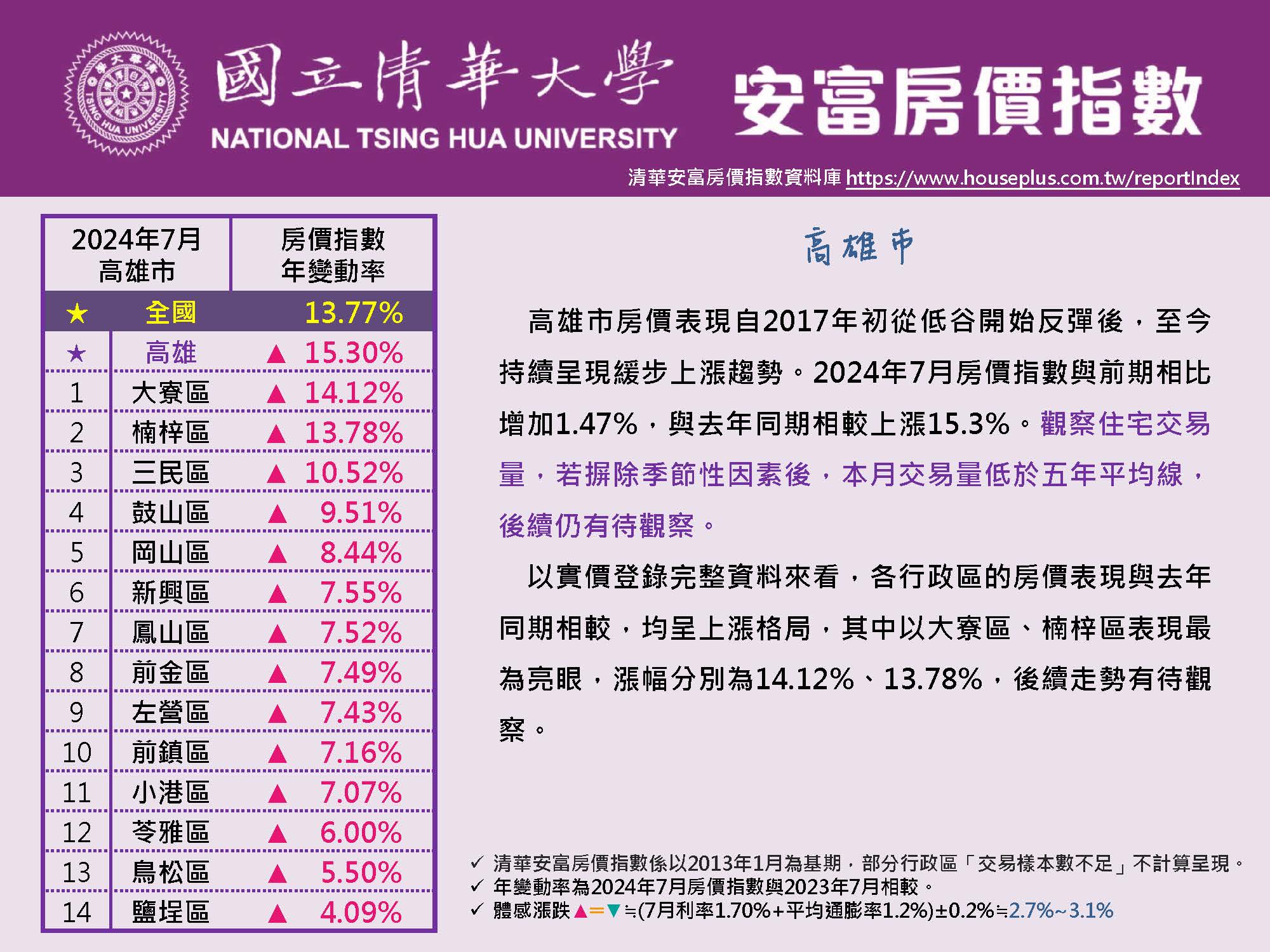 清華安富房價指數 July 2024@Kaohsiung