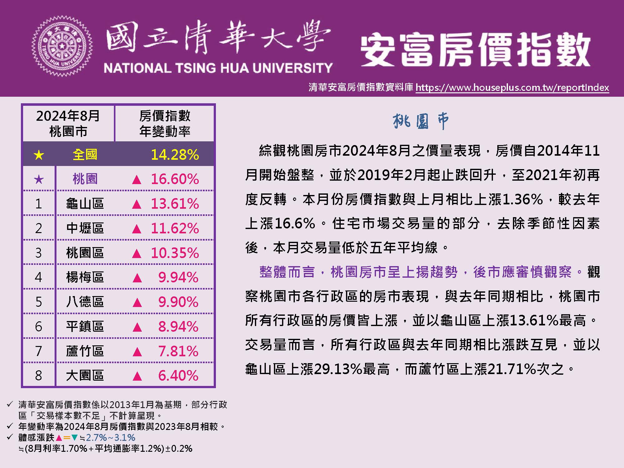 清華安富房價指數 August 2024@Taoyuan