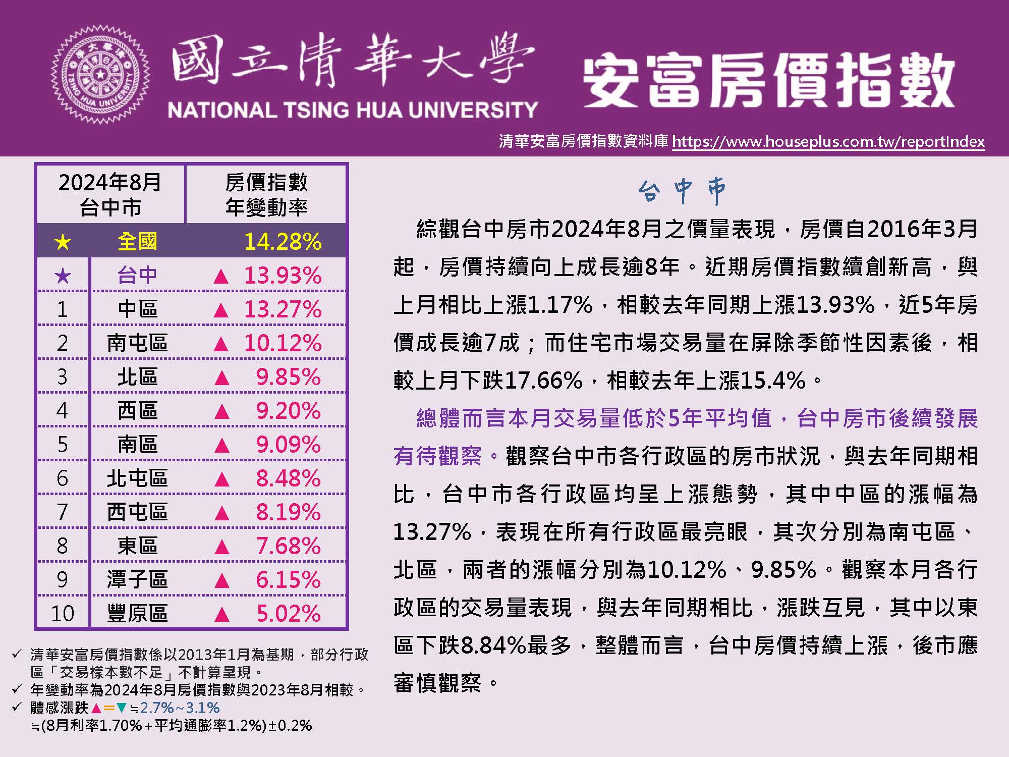 清華安富房價指數 August 2024@Taichung