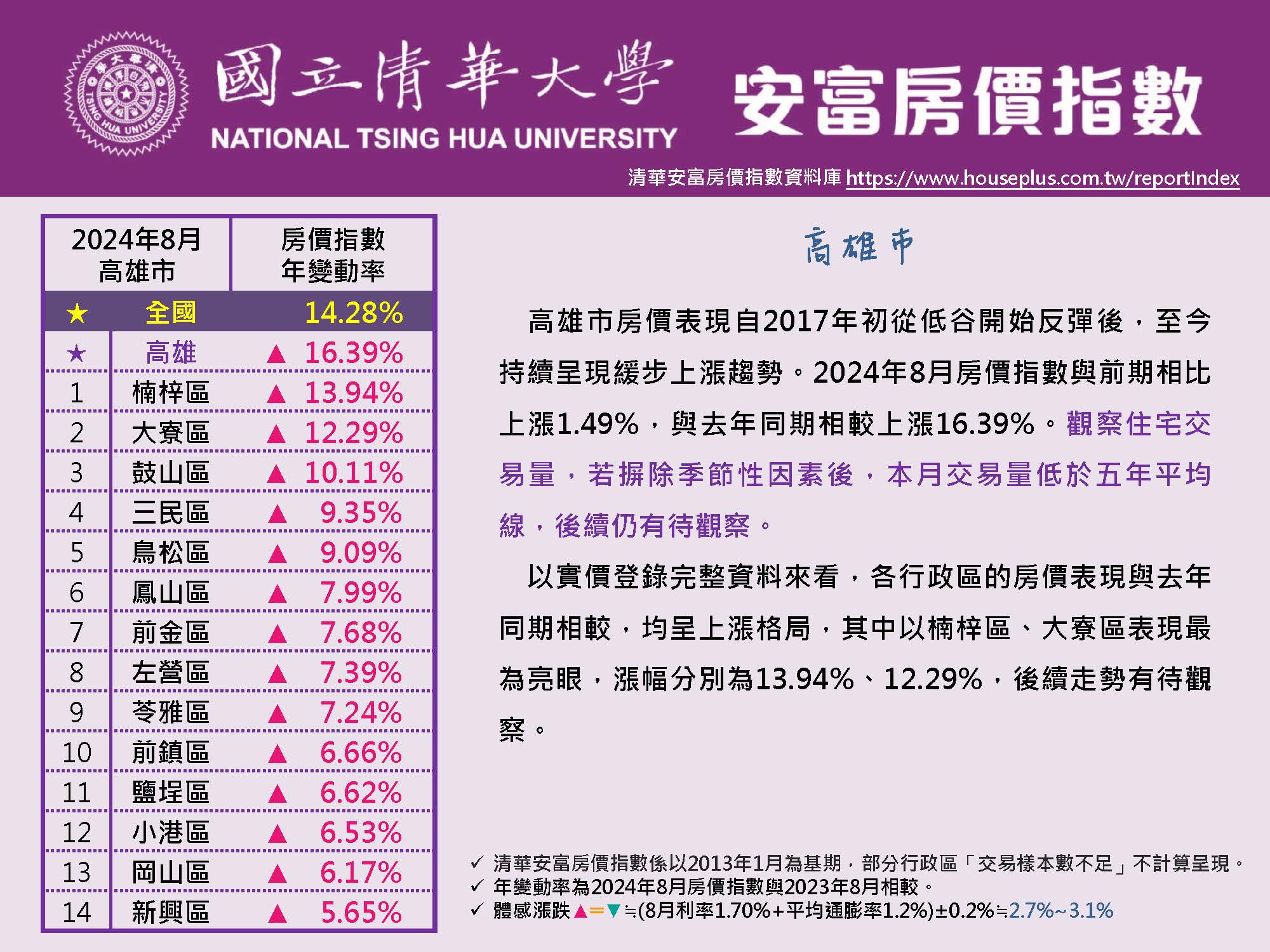 清華安富房價指數 August 2024@Kaohsiung(另開新視窗)