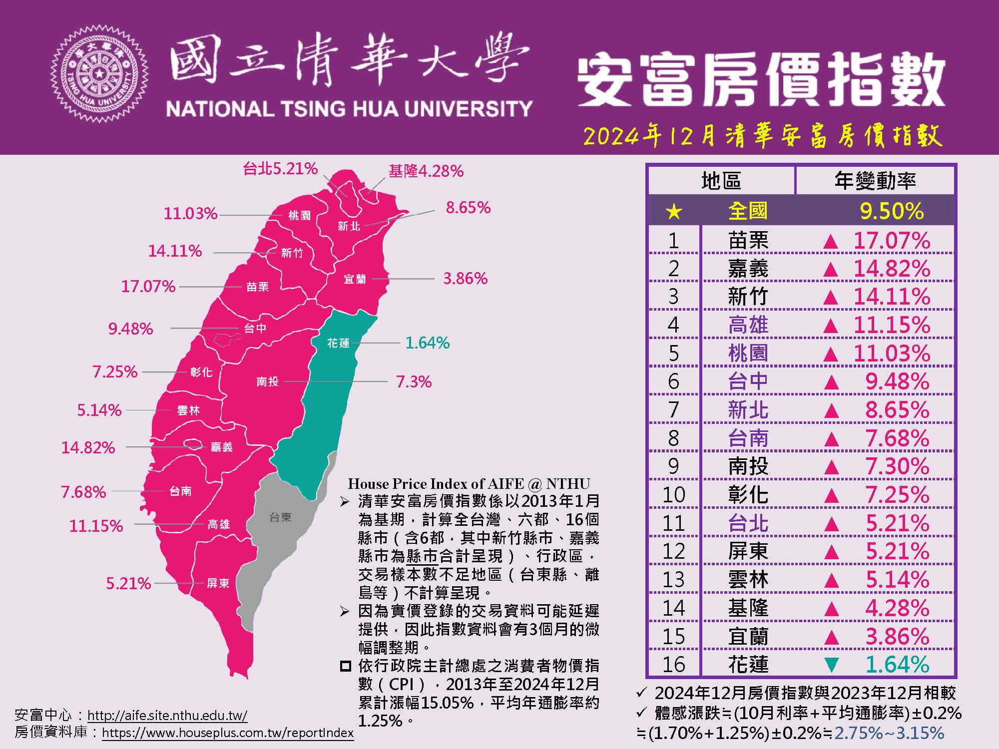 2024年12月清華安富房價指數 Nowcast! ~ HPI of AIFE in December 2024