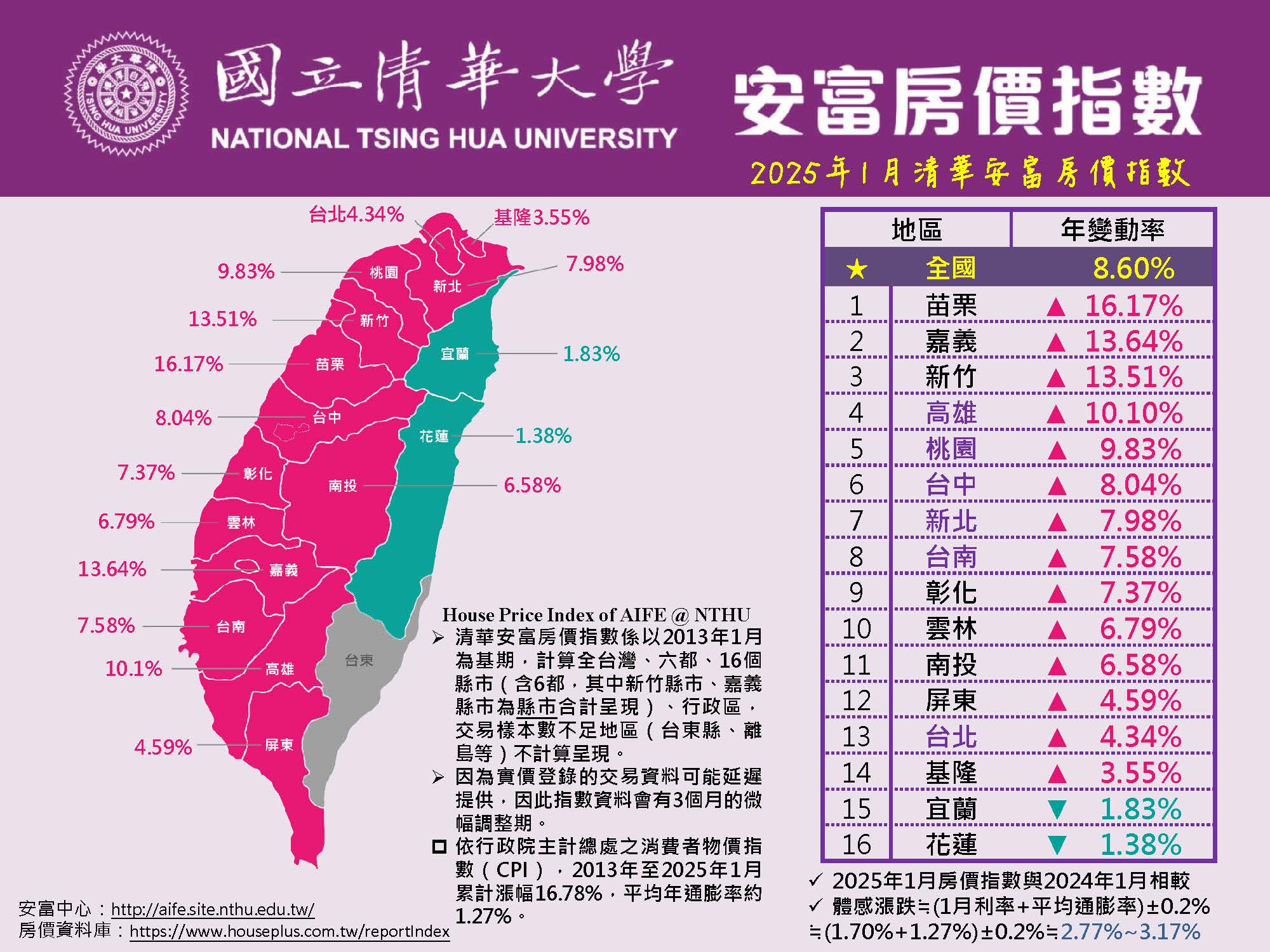 2025年1月清華安富房價指數 Nowcast! ~ HPI of AIFE in January 2025