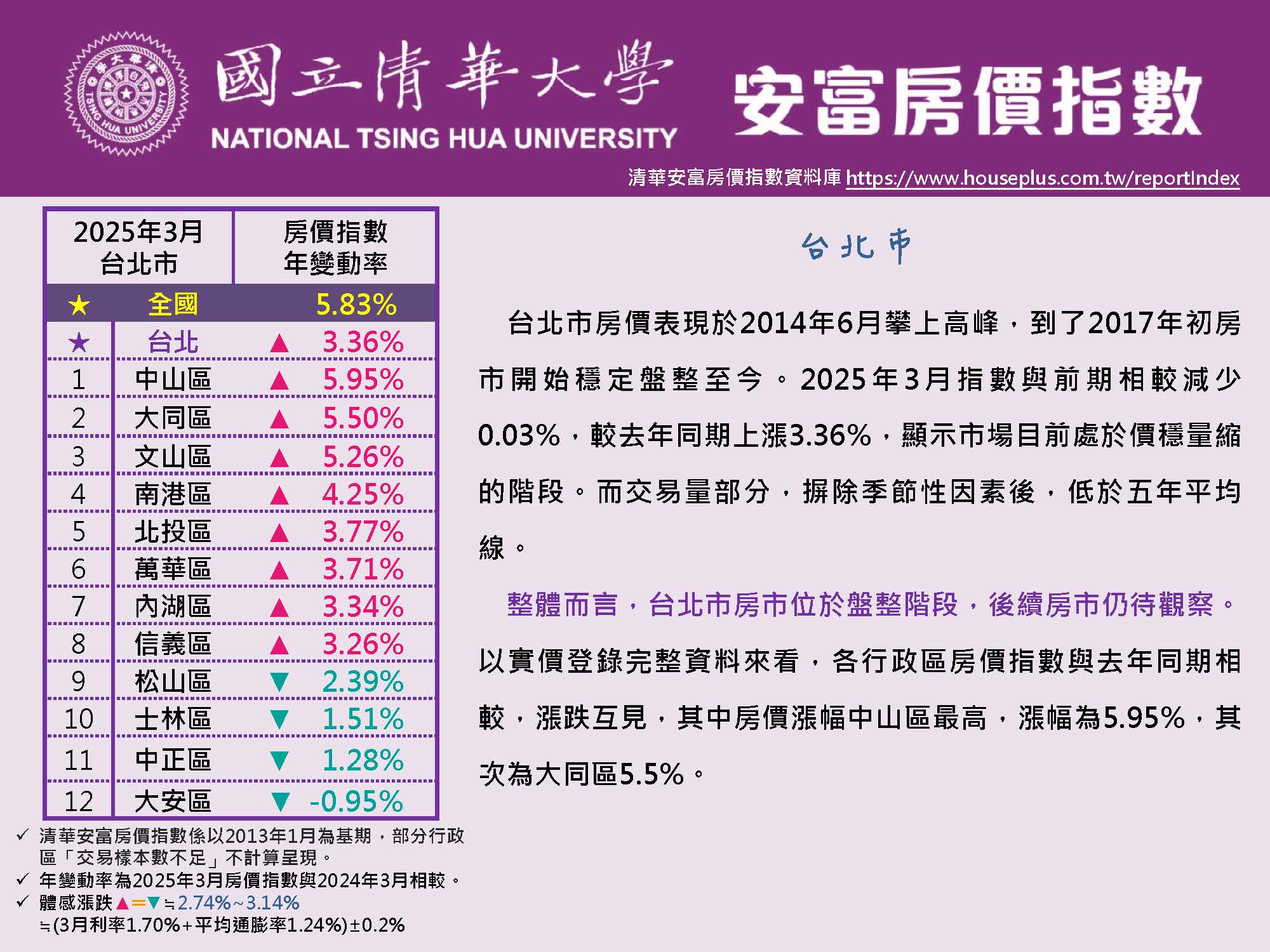 清華安富房價指數 March 2025@Taipei