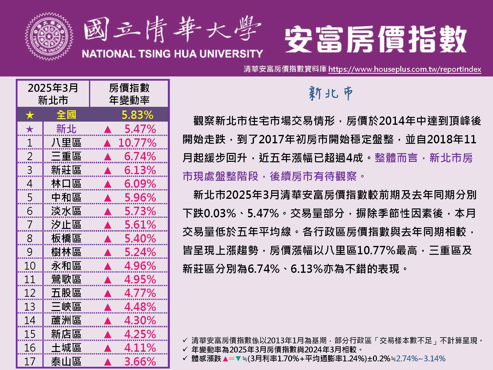 清華安富房價指數 March 2025@New Taipei